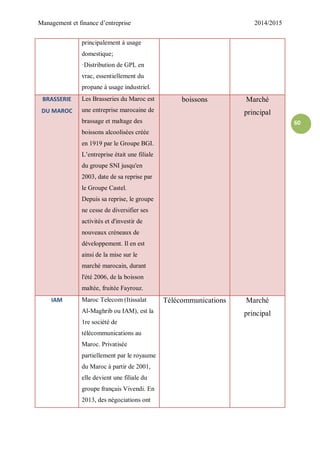 Management et finance d’entreprise 2014/2015
60
principalement à usage
domestique;
·Distribution de GPL en
vrac, essentiellement du
propane à usage industriel.
BRASSERIE
DU MAROC
Les Brasseries du Maroc est
une entreprise marocaine de
brassage et maltage des
boissons alcoolisées créée
en 1919 par le Groupe BGI.
L’entreprise était une filiale
du groupe SNI jusqu'en
2003, date de sa reprise par
le Groupe Castel.
Depuis sa reprise, le groupe
ne cesse de diversifier ses
activités et d'investir de
nouveaux créneaux de
développement. Il en est
ainsi de la mise sur le
marché marocain, durant
l'été 2006, de la boisson
maltée, fruitée Fayrouz.
boissons Marché
principal
IAM Maroc Telecom (Itissalat
Al-Maghrib ou IAM), est la
1re société de
télécommunications au
Maroc. Privatisée
partiellement par le royaume
du Maroc à partir de 2001,
elle devient une filiale du
groupe français Vivendi. En
2013, des négociations ont
Télécommunications Marché
principal
 