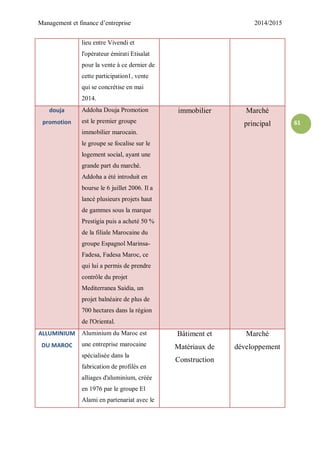 Management et finance d’entreprise 2014/2015
61
lieu entre Vivendi et
l'opérateur émirati Etisalat
pour la vente à ce dernier de
cette participation1, vente
qui se concrétise en mai
2014.
douja
promotion
Addoha Douja Promotion
est le premier groupe
immobilier marocain.
le groupe se focalise sur le
logement social, ayant une
grande part du marché.
Addoha a été introduit en
bourse le 6 juillet 2006. Il a
lancé plusieurs projets haut
de gammes sous la marque
Prestigia puis a acheté 50 %
de la filiale Marocaine du
groupe Espagnol Marinsa-
Fadesa, Fadesa Maroc, ce
qui lui a permis de prendre
contrôle du projet
Mediterranea Saidia, un
projet balnéaire de plus de
700 hectares dans la région
de l'Oriental.
immobilier Marché
principal
ALLUMINIUM
DU MAROC
Aluminium du Maroc est
une entreprise marocaine
spécialisée dans la
fabrication de profilés en
alliages d'aluminium, créée
en 1976 par le groupe El
Alami en partenariat avec le
Bâtiment et
Matériaux de
Construction
Marché
développement
 
