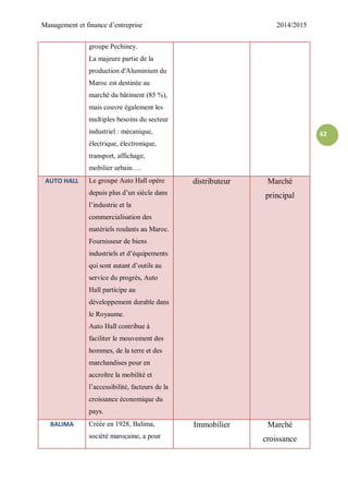 Management et finance d’entreprise 2014/2015
62
groupe Pechiney.
La majeure partie de la
production d'Aluminium du
Maroc est destinée au
marché du bâtiment (85 %),
mais couvre également les
multiples besoins du secteur
industriel : mécanique,
électrique, électronique,
transport, affichage,
mobilier urbain….
AUTO HALL Le groupe Auto Hall opère
depuis plus d’un siècle dans
l’industrie et la
commercialisation des
matériels roulants au Maroc.
Fournisseur de biens
industriels et d’équipements
qui sont autant d’outils au
service du progrès, Auto
Hall participe au
développement durable dans
le Royaume.
Auto Hall contribue à
faciliter le mouvement des
hommes, de la terre et des
marchandises pour en
accroître la mobilité et
l’accessibilité, facteurs de la
croissance économique du
pays.
distributeur Marché
principal
BALIMA Créée en 1928, Balima,
société marocaine, a pour
Immobilier Marché
croissance
 