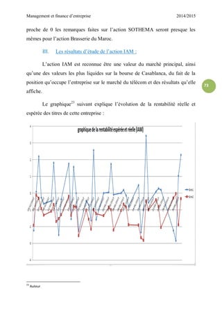 Management et finance d’entreprise 2014/2015
73
proche de 0 les remarques faites sur l’action SOTHEMA seront presque les
mêmes pour l’action Brasserie du Maroc.
III. Les résultats d’étude de l’action IAM :
L’action IAM est reconnue être une valeur du marché principal, ainsi
qu’une des valeurs les plus liquides sur la bourse de Casablanca, du fait de la
position qu’occupe l’entreprise sur le marché du télécom et des résultats qu’elle
affiche.
Le graphique23
suivant explique l’évolution de la rentabilité réelle et
espérée des titres de cette entreprise :
23
Auteur
 
