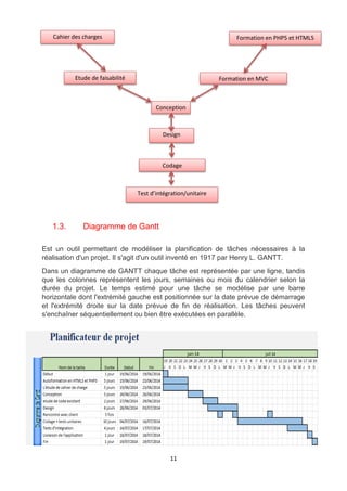 11
1.3. Diagramme de Gantt
Est un outil permettant de modéliser la planification de tâches nécessaires à la
réalisation d'un projet. Il s'agit d'un outil inventé en 1917 par Henry L. GANTT.
Dans un diagramme de GANTT chaque tâche est représentée par une ligne, tandis
que les colonnes représentent les jours, semaines ou mois du calendrier selon la
durée du projet. Le temps estimé pour une tâche se modélise par une barre
horizontale dont l'extrémité gauche est positionnée sur la date prévue de démarrage
et l'extrémité droite sur la date prévue de fin de réalisation. Les tâches peuvent
s'enchaîner séquentiellement ou bien être exécutées en parallèle.
Cahier des charges Formation en PHP5 et HTML5
Test d’intégration/unitaire
Etude de faisabilité
Design
Codage
Conception
Formation en MVC
 