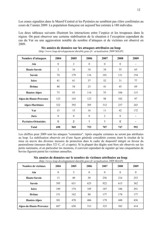 12
Les zones signalées dans le Massif Central et les Pyrénées ne semblent pas s'être confirmées au
cours de l’année 2009. La population française est aujourd’hui estimée à 180 individus.
Les deux tableaux suivants illustrent les interactions entre l’espèce et les troupeaux dans la
région. On peut observer une certaine stabilisation de la situation à l’exception cependant du
cas du Var ou une aggravation notable du nombre d’attaques et de victimes est observé en
2009.
Six années de données sur les attaques attribuées au loup
(http://www.loup.developpement-durable.gouv.fr/. actualisation 2009 MAAP)
Nombre d'attaques 2004 2005 2006 2007 2008 2009
Ain 0 2 0 0 0 -
Haute-Savoie 2 16 18 34 55 65
Savoie 74 179 116 101 131 154
Isère 41 61 37 52 31 77
Drôme 40 54 23 41 45 69
Hautes-Alpes 73 83 114 55 104 115
Alpes-de-Haute-Provence 123 165 123 98 102 97
Alpes-Maritimes 322 392 305 312 237 243
Var 15 15 16 11 42 172
Jura 0 0 0 2 0 -
Pyrénées-Orientales 0 2 1 1 0 -
Total 690 969 753 707 747 992
Les chiffres pour 2009 sont les attaques "constatées". Après enquête certaines ne seront pas attribuées
au loup. La stabilisation observée est d’une façon générale considérée comme étant le résultat de la
mise en œuvre des diverses mesures de protection dans le cadre du dispositif intégré en faveur du
pastoralisme (mesures dites 323 C, cf. ci-après). Si la plupart des dégâts sont bien sûr observés sur les
petits ruminants, et en particulier les moutons, il convient cependant de signaler qu’une cinquantaine de
bovins figurent parmi les victimes annuelles.
Six années de données sur le nombre de victimes attribuées au loup.
(http://www.loup.developpement-durable.gouv.fr/ actualisation 2009 MAAP)
Nombre de victimes 2004 2005 2006 2007 2008 2009
Ain 0 5 0 0 0 0
Haute-Savoie 13 40 50 256 216 253
Savoie 395 631 625 922 615 362
Isère 189 174 105 187 106 291
Drôme 151 162 80 177 178 177
Hautes-Alpes 301 470 466 179 448 436
Alpes-de-Haute-Provence 687 650 313 323 382 414
 