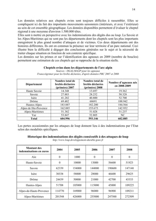 14
Les données relatives aux cheptels ovins sont toujours difficiles à rassembler. Elles se
compliquent ici du fait des importants mouvements saisonniers (intérieurs, et avec l’extérieur)
au sein de cet ensemble géographique. Les données disponibles permettent d’évaluer le cheptel
régional à une moyenne d'environ 1.500.000 têtes.
Elles sont à mettre en perspective avec les indemnisations des dégâts dus au loup. La Savoie et
les Alpes-Maritimes qui ne sont pas les départements dont les cheptels sont les plus importants
enregistrent le plus grand nombre d’attaques et de victimes. Ces deux départements ont des
histoires différentes. Ils ont en commun la présence sur leur territoire d’un parc national. Ceci
illustre bien la difficulté à dégager des conclusions générales sur le sujet et la nécessité de
traiter chaque situation en fonction de son contexte spécifique.
Les données sur les primes et sur l’identification des agneaux en 2009 (nombre de boucles)
permettent une estimation de ces cheptels qui se rapproche de la situation réelle.
Cheptels ovins dans les départements de l’arc alpin
Sources : DGAL/MAAP pour les agneaux
FranceAgrimer pour les brebis déclarées, d'après données PBC 2007 et 2008
Département
Nombre total de
brebis déclarées
(primées) 2007
Nombre total de
brebis déclarées
(primées) 2008
Nombre d’agneaux nés
en 2008-2009
Haute Savoie 14.348 13.697 19.362
Savoie 27.883 28.252 50.328
Isère 41.282 40.800 52.700
Drôme 69.482 68691 100.942
Hautes-Alpes 183.887 182.200 184.564
Alpes de Hte-Provence 162.885 155.673 142.952
Alpes-Maritimes 51.382 51.028 51.237
Var 53.847 52.805 NC
Total 604.996 593.146 602.085
Les pertes occasionnées par les attaques de loup donnent lieu à des indemnisations par l’Etat
selon des modalités spécifiques.
Historique des indemnisations des dégâts consécutifs à des attaques de loup
http://www.loup.developpement-durable.gouv.fr
Montant des
indemnisations en euros
2004 2005 2006 2007 2008
Ain 0 1000 0 0 0
Haute-Savoie 0 10000 13000 56600 51923
Savoie 62339 154000 144000 190600 147148
Isère 30338 58000 28000 46600 29625
Drôme 24439 50000 21000 42700 43333
Hautes-Alpes 51708 105000 115000 45000 109225
Alpes-de-Haute-Provence 114770 169000 96000 96900 109211
Alpes-Maritimes 201548 426000 255000 247500 272509
 
