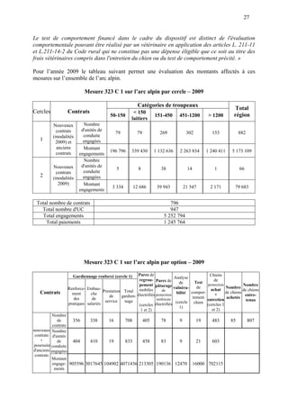 27
Le test de comportement financé dans le cadre du dispositif est distinct de l'évaluation
comportementale pouvant être réalisé par un vétérinaire en application des articles L. 211-11
et L.211-14-2 du Code rural qui ne constitue pas une dépense éligible que ce soit au titre des
frais vétérinaires compris dans l'entretien du chien ou du test de comportement précité. »
Pour l’année 2009 le tableau suivant permet une évaluation des montants affectés à ces
mesures sur l’ensemble de l’arc alpin.
Mesure 323 C 1 sur l’arc alpin par cercle – 2009
Catégories de troupeaux
Cercles Contrats
50-150
< 150
laitiers
151-450 451-1200 > 1200
Total
région
Nombre
d'unités de
conduite
engagées
79 79 269 302 153 882
1
Nouveaux
contrats
(modalités
2009) et
anciens
contrats
Montant
engagements
196 796 339 430 1 132 636 2 263 834 1 240 411 5 173 109
Nombre
d'unités de
conduite
engagées
5 8 38 14 1 66
2
Nouveaux
contrats
(modalités
2009) Montant
engagements
3 334 12 686 39 943 21 547 2 171 79 683
Total nombre de contrats 796
Total nombre d'UC 947
Total engagements 5 252 794
Total paiements 1 245 764
Mesure 323 C 1 sur l’arc alpin par option – 2009
Gardiennage renforcé (cercle 1)
Contrats
Renforce-
ment
des
pratiques
Embau-
che
de
salariés
Prestation
de
service
Total
gardien-
nage
Parcs de
regrou-
pement
mobiles
électrifiés
(cercles
1 et 2)
Parcs de
pâturage
de
protection
renforcée
électrifiés
Analyse
de
vulnéra-
bilité
(cercle
1)
Test
de
compor-
tement
chien
Chiens
de
protection
achat
+
entretien
(cercles 1
et 2)
Nombre
de chiens
achetés
Nombre
de chiens
entre-
tenus
Nombre
de
contrats
356 338 16 708 405 78 9 19 483 85 807
Nombre
d'unités
de
conduite
engagées
404 410 19 833 458 83 9 21 603
nouveaux
contrats
+
poursuite
d'anciens
contrats
Montant
engage-
ments
905596 3017645 104902 4071436 213305 190136 12470 16000 702115
 