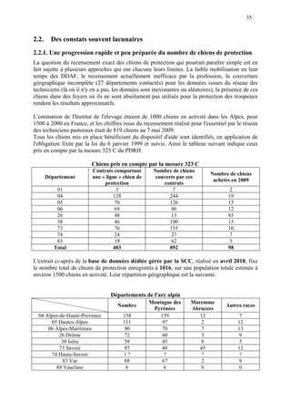 35
2.2. Des constats souvent lacunaires
2.2.1. Une progression rapide et peu préparée du nombre de chiens de protection
La question du recensement exact des chiens de protection qui pourrait paraître simple est en
fait sujette à plusieurs approches qui ont chacune leurs limites. La faible mobilisation en leur
temps des DDAF, le recensement actuellement inefficace par la profession, la couverture
géographique incomplète (27 départements contactés) pour les données issues du réseau des
techniciens (là où il n'y en a pas, les données sont inexistantes ou aléatoires), la présence de ces
chiens dans des foyers où ils ne sont absolument pas utilisés pour la protection des troupeaux
rendent les résultats approximatifs.
L'estimation de l'Institut de l'élevage étaient de 1000 chiens en activité dans les Alpes, pour
1500 à 2000 en France, et les chiffres issus du recensement réalisé pour l'essentiel par le réseau
des techniciens pastoraux était de 819 chiens au 7 mai 2009.
Tous les chiens mis en place bénéficiant du dispositif d'aide sont identifiés, en application de
l'obligation fixée par la loi du 6 janvier 1999 et suivis. Ainsi le tableau suivant indique ceux
pris en compte par la mesure 323 C du PDRH.
Chiens pris en compte par la mesure 323 C
Département
Contrats comportant
une « ligne » chien de
protection
Nombre de chiens
couverts par ces
contrats
Nombre de chiens
achetés en 2009
01 3 7 2
04 128 244 19
05 70 126 15
06 69 86 12
26 48 13 85
38 46 100 15
73 76 155 10
74 24 27 7
83 19 62 5
Total 483 892 98
L'extrait ci-après de la base de données dédiée gérée par la SCC, réalisé en avril 2010, fixe
le nombre total de chiens de protection enregistrés à 1016, sur une population totale estimée à
environ 1500 chiens en activité. Leur répartition géographique est la suivante.
Départements de l'arc alpin
Nombre
Montagne des
Pyrénées
Maremme
Abruzzes
Autres races
04 Alpes-de-Haute-Provence 158 139 12 7
05 Hautes-Alpes 111 97 2 12
06 Alpes-Maritimes 90 70 7 13
26 Drôme 72 60 3 9
38 Isère 58 45 8 5
73 Savoie 97 40 45 12
74 Haute-Savoie 1 ? ? ? ?
83 Var 88 67 2 9
84 Vaucluse 6 6 0 0
 