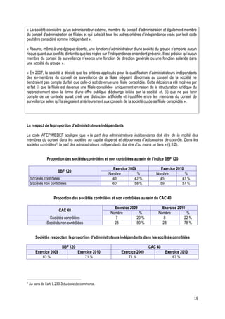 « La société considère qu’un administrateur externe, membre du conseil d’administration et également membre
du conseil d’administration de filiales et qui satisfait tous les autres critères d’indépendance visés par ledit code
peut être considéré comme indépendant ».

« Assurer, même à une époque récente, une fonction d’administrateur d’une société du groupe n’emporte aucun
risque quant aux conflits d’intérêts que les règles sur l’indépendance entendent prévenir. Il est précisé qu’aucun
membre du conseil de surveillance n’exerce une fonction de direction générale ou une fonction salariée dans
une société du groupe ».

« En 2007, la société a décidé que les critères appliqués pour la qualification d’administrateurs indépendants
des ex-membres du conseil de surveillance de la filiale siégeant désormais au conseil de la société ne
tiendraient pas compte du fait que celle-ci soit devenue une filiale consolidée. Cette décision a été motivée par
le fait (i) que la filiale est devenue une filiale consolidée uniquement en raison de la structuration juridique du
rapprochement sous la forme d’une offre publique d’échange initiée par la société et, (ii) que ne pas tenir
compte de ce contexte aurait créé une distinction artificielle et injustifiée entre les membres du conseil de
surveillance selon qu’ils siégeaient antérieurement aux conseils de la société ou de sa filiale consolidée ».




Le respect de la proportion d’administrateurs indépendants

Le code AFEP-MEDEF souligne que « la part des administrateurs indépendants doit être de la moitié des
membres du conseil dans les sociétés au capital dispersé et dépourvues d’actionnaires de contrôle. Dans les
sociétés contrôlées3, la part des administrateurs indépendants doit être d’au moins un tiers » (§ 8.2).


                Proportion des sociétés contrôlées et non contrôlées au sein de l’indice SBF 120

                                                          Exercice 2009                    Exercice 2010
                        SBF 120
                                                        Nombre          %                Nombre          %
    Sociétés contrôlées                                   43          42 %                 45          43 %
    Sociétés non contrôlées                               60          58 %                 59          57 %


                     Proportion des sociétés contrôlées et non contrôlées au sein du CAC 40

                                                           Exercice 2009                    Exercice 2010
                        CAC 40
                                                         Nombre          %                Nombre          %
                  Sociétés contrôlées                       7           20 %                 8           22 %
                Sociétés non contrôlées                    28           80 %                28           78 %


        Sociétés respectant la proportion d’administrateurs indépendants dans les sociétés contrôlées

                          SBF 120                                                  CAC 40
        Exercice 2009                Exercice 2010               Exercice 2009                 Exercice 2010
            63 %                         71 %                        71 %                          63 %




3
    Au sens de l’art. L.233-3 du code de commerce.


                                                                                                                   15
 
