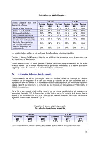 Informations sur les administrateurs


                                                      SBF 120                            CAC 40
Sociétés précisant dans         leur
                                        Exercice     Exercice     Exercice     Exercice Exercice       Exercice
document de référence :
                                          2008         2009         2010         2008     2009           2010
  La date de début du mandat              97 %         99 %        100 %        100 %    100 %          100 %
  La date de fin de mandat                98 %        100 %        99 %         100 %    100 %          100 %
  L’âge des administrateurs               93 %         97 %        98 %         100 %    100 %          100 %
  La principale fonction exercée         100 %        100 %        100 %        100 %    100 %          100 %
  Les mandats et autres fonctions
                                          100 %        100 %        100 %       100 %       100 %        100 %
  exercées dans d’autres sociétés
  Le nombre d'actions détenues
                                           88 %        94 %         97 %         97 %        97 %        100 %
  par chaque administrateur
  La notice biographique des
                                           90 %        96 %         92 %         94 %        97 %         94 %
  administrateurs

Les sociétés étudiées affichent un très haut niveau de conformité pour cette recommandation.

Parmi les sociétés du CAC 40, deux sociétés n’ont pas publié de notice biographique en cas de nomination ou de
renouvellement d’un administrateur.

Pour les sociétés du SBF 120, seules quelques sociétés ne mentionnent pas certains éléments tels que la date
de fin de mandat, l’âge, le nombre d’actions détenues par chaque administrateur et la mention d’une notice
biographique en cas de nomination ou de renouvellement d’un administrateur.


2.4     La proportion de femmes dans les conseils

Le code AFEP-MEDEF précise, qu’à compter d’avril 2010, « chaque conseil doit s’interroger sur l’équilibre
souhaitable de sa composition et de celle des comités qu’il constitue en son sein, notamment dans la
représentation entre les femmes et les hommes et la diversité des compétences, en prenant des dispositions
propres à garantir aux actionnaires et au marché que ses missions sont accomplies avec l’indépendance et
l’objectivité nécessaires ».

De ce fait, « pour parvenir à cet équilibre, l’objectif est que chaque conseil atteigne puis maintienne un
pourcentage d’au moins 20 % de femmes dans un délai de trois ans et d’au moins 40 % de femmes dans un
délai de six ans [à compter d’avril 2010] ou de l’admission des titres de la société aux négociations sur un marché
réglementé si celle-ci lui est postérieure » (§ 6.3).



                                  Proportion de femmes au sein des conseils
                                  (hors administrateurs élus par les salariés)


                       SBF 120                                                   CAC 40
   Assemblée         Assemblée           Assemblée          Assemblée          Assemblée          Assemblée
     2009               2010                2011               2009               2010               2011
     9,1 %             12,5 %              17,2 %             11,3 %             16,3 %             21,1 %

La proportion de femmes dans les conseils d’administration et de surveillance a progressé depuis 2009.


                                                                                                                 19
 