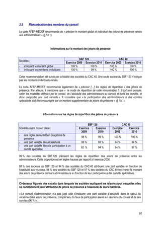 2.5       Rémunération des membres du conseil

Le code AFEP-MEDEF recommande de « préciser le montant global et individuel des jetons de présence versés
aux administrateurs » (§ 18.1).



                                Informations sur le montant des jetons de présence


                                                          SBF 120                          CAC 40
Sociétés :
                                               Exercice 2009 Exercice 2010      Exercice 2009 Exercice 2010
-     indiquant le montant global                 100 %           100 %            100 %          100 %
-     indiquant les montants individuels          100 %           99 %             100 %          100 %

Cette recommandation est suivie par la totalité des sociétés du CAC 40. Une seule société du SBF 120 n’indique
pas les montants individuels versés.

Le code AFEP-MEDEF recommande également de « préciser […] les règles de répartition » des jetons de
présence. Par ailleurs, il mentionne que « le mode de répartition de cette rémunération […] doit tenir compte,
selon les modalités définies par le conseil, de l’assiduité des administrateurs au conseil et dans les comités, et
donc comporter une part variable ». Il considère que « la participation des administrateurs à des comités
spécialisés doit être encouragée par un montant supplémentaire de jetons de présence » (§ 18.1).



                        Informations sur les règles de répartition des jetons de présence


                                                               SBF 120                       CAC 40
Sociétés ayant mis en place :                           Exercice     Exercice         Exercice    Exercice
                                                          2009         2010             2009        2010
-     des règles de répartition des jetons de
                                                          98 %           99 %           100 %          100 %
      présence
-     une part variable liée à l’assiduité                89 %           88 %           94 %            94 %
-     une part variable liée à la participation à un
                                                          92 %           94 %           94 %            97 %
      comité spécialisé

99 % des sociétés du SBF 120 précisent les règles de répartition des jetons de présence entre les
administrateurs. Cette proportion est en légère hausse par rapport à l‘exercice 2008.

88 % des sociétés du SBF 120 et 94 % des sociétés du CAC 40 attribuent une part variable en fonction de
l’assiduité aux réunions. 94 % des sociétés du SBF 120 et 97 % des sociétés du CAC 40 font varier le montant
des jetons de présence de leurs administrateurs en fonction de leur participation à des comités spécialisés.


Ci-dessous figurent des extraits dans lesquels les sociétés expliquent les raisons pour lesquelles elles
ne conditionnent pas l’attribution de jetons de présence à l’assiduité de leurs membres.

« Le conseil d’administration n’a pas jugé utile d’instaurer une part variable d’assiduité dans le calcul du
versement des jetons de présence, compte tenu du taux de participation élevé aux réunions du conseil et de ses
comités (96 %) ».



                                                                                                               20
 