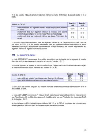 78 % des sociétés indiquent dans leur règlement intérieur les règles d’information du conseil (contre 34 % en
2007).


                                                                                           Exercice       Exercice
Sociétés du CAC 40 :
                                                                                             2009           2010
    -    mentionnant dans leur règlement intérieur les cas d’approbation préalable
                                                                                            100 %            94 %
         du conseil
    -    mentionnant dans leur règlement intérieur la nécessité d’un accord
                                                                                             89 %            83 %
         préalable du conseil pour les opérations significatives hors stratégie
    -    mentionnant dans leur règlement intérieur les règles d’information du
                                                                                             97 %            83 %
         conseil

La proportion de sociétés mentionnant dans leur règlement intérieur les cas d’approbation du conseil a retrouvé
son niveau de 2008. 83 % des sociétés mentionnent dans leur règlement intérieur la nécessité d’un accord
préalable du conseil pour les opérations significatives hors stratégie. Enfin 83 % des sociétés indiquent dans leur
règlement intérieur les règles d’information du conseil.


2.10     Le conseil et le marché

Le code AFEP-MEDEF recommande de « publier les notations de l’entreprise par les agences de notation
financière ainsi que les changements intervenus au cours de l’exercice » (§ 2.2).

Un nombre significatif de sociétés du SBF 120 ne faisant pas l’objet d’une notation financière, l’étude du respect
de cette recommandation a donc été limitée aux sociétés du CAC 40.


                                                                                       Exercice          Exercice
Sociétés du CAC 40 :
                                                                                         2009              2010
    -    ayant publié leur notation financière dans leur document de référence           89 %              92 %
    -    ayant publié l’évolution de leur notation au cours de l’exercice                77 %              81 %


En 2010, 92 % des sociétés ont publié leur notation financière dans leur document de référence contre 89 % en
2009 et 83 % en 2008.


Le code AFEP-MEDEF recommande d’« indiquer dans le rapport annuel les procédures internes mises en œuvre
pour l’identification et le contrôle des engagements hors bilan, ainsi que pour l’évaluation des risques significatifs
de l’entreprise » (§ 2.2).

Au titre de l’exercice 2010, la totalité des sociétés du SBF 120 et du CAC 40 fournissent des informations sur
leurs engagements hors bilan et sur les risques auxquels elles sont confrontées.




                                                                                                                    29
 