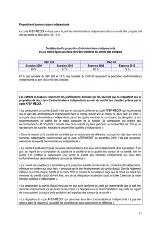 Proportion d’administrateurs indépendants

Le code AFEP-MEDEF indique que « la part des administrateurs indépendants dans le comité des comptes doit
être au moins de deux tiers » (§ 14.1).



                        Sociétés dont la proportion d’administrateurs indépendants
                  est au moins égale aux deux tiers des membres du comité des comptes


                       SBF 120                                                   CAC 40
     Exercice 2009                Exercice 2010                Exercice 2009               Exercice 2010
         69 %                         67 %                         80 %                        75 %

67 % des sociétés du SBF 120 et 75 % des sociétés du CAC 40 respectent la proportion d’administrateurs
indépendants au sein du comité des comptes.




Les extraits ci-dessous reprennent les justifications données par les sociétés qui ne respectent pas la
proportion de deux tiers d’administrateurs indépendants au sein du comité des comptes, prévue par le
code AFEP-MEDEF.

« La composition du comité d’audit n’est pas en tout point conforme au code AFEP-MEDEF qui recommande
que la part des administrateurs indépendants dans le comité d’audit soit au moins de deux tiers. En effet, il
comporte deux administrateurs indépendants parmi les quatre membres le constituant. La dérogation à ces
recommandations se justifie par le statut particulier de la société. Sa composition est proche des
recommandations AFEP-MEDEF compte tenu de la volonté d’y faire participer un représentant de l’État et un
représentant des salariés, lesquels ne peuvent être qualifiés d’indépendants ».

« Dans la mesure où la société est contrôlée par un actionnaire de référence, la proportion des deux tiers de
membres indépendants recommandée par le code AFEP/MEDEF de décembre 2008 n’est pas respectée,
néanmoins la majorité des membres est indépendante ».

« Le comité d’audit est composé de quatre administrateurs dont deux sont indépendants, dont le président. À ce
jour, au regard de la composition du capital de la société et de la qualité des travaux de ce comité, rien ne
justifie d’en modifier la composition pour porter la quotité des membres indépendants aux deux tiers
conformément aux recommandations du code de référence ».

« Le conseil de surveillance a considéré que la proportion actuelle de membres du comité d’audit indépendants,
inférieure en nombre aux deux tiers, n’entachait pas le bon fonctionnement du comité d’audit. Dans le règlement
intérieur du comité d’audit, adopté le 24 mars 2010, le conseil de surveillance exige que la moitié au moins des
membres du comité d’audit doivent être, lors de sa désignation et pendant toute la durée d’exercice de cette
fonction, qualifiés d’indépendants ».

« La composition du comité d’audit n’est pas en tout point conforme au code qui recommande que la part des
membres indépendants soit au moins de deux tiers. La dérogation à ces recommandations se justifie au regard
de la composition du capital de la société et de l’expertise des travaux de ce comité ».

« La disposition du code AFEP-MEDEF qui préconise deux tiers d’administrateurs indépendants n’a pas été
retenue dans la mesure où la société est contrôlée par deux actionnaires de référence ».


                                                                                                              31
 