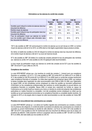 Informations sur les séances du comité des comptes


                                                                   SBF 120                     CAC 40
                                                            Exercice    Exercice        Exercice    Exercice
                                                              2009         2010           2009        2010
Sociétés ayant indiqué le nombre de séances dans leur
                                                             99 %          100 %         100 %         100 %
document de référence
Nombre moyen de séances                                       5,1            5,2           5,1           6,1
Sociétés ayant indiqué le taux de participation dans leur
                                                             90 %           97 %          94 %          94 %
document de référence
Taux de participation moyen aux séances du comité
pour les sociétés ayant indiqué cette information dans       92 %           92 %          93 %          97 %
leur document de référence


100 % des sociétés du SBF 120 communiquent le nombre de séances qui se sont tenues en 2009. Le nombre
moyen de séances a été de 5,2 en 2010, ce chiffre étant en très légère augmentation depuis plusieurs années.

De même, la totalité des sociétés du CAC 40 indiquent le nombre de séances dans leur document de référence,
et le nombre moyen de séances a été de 6,1 au cours de l’exercice écoulé.

97 % des sociétés du SBF 120 dotées d’un comité des comptes précisent le taux de participation des membres
aux séances du comité. 94 % des sociétés du CAC 40 appliquent cette recommandation.

Le taux moyen de participation moyen aux séances du comité des comptes est de 92 % pour les sociétés du
SBF 120 et de 97 % pour celles du CAC 40.

Compétence des membres

Le code AFEP-MEDEF précise que « les membres du comité des comptes […] doivent avoir une compétence
financière ou comptable » (§ 14.3.1). 75 % des sociétés du SBF 120 (contre 66 % en 2009 et 87 % en 2008) et
81 % des sociétés du CAC 40 (contre 80 % en 2009 et 91 % en 2008) ayant un comité des comptes mentionnent
cette compétence financière et comptable. Ce critère étant apprécié plus strictement depuis 2009, ceci explique
la baisse constatée dans l’application de cette recommandation entre 2008 et 2009. En effet, pour l’élaboration
du rapport 2008, ont été considérées comme remplissant ce critère les sociétés qui donnaient suffisamment
d’information sur les compétences professionnelles des membres du comité desquelles on pouvait déduire une
compétence financière ou comptable. Depuis 2009, et compte tenu notamment de l’entrée en vigueur de
l’ordonnance sur le comité d’audit qui impose qu’au moins un membre du comité doit présenter des compétences
particulières en matière financière ou comptable, n’ont été considérées comme remplissant ce critère que les
sociétés qui se sont expressément prononcées sur la compétence financière ou comptable desdits membres. On
constate en 2010 un net progrès dans le respect de cette recommandation au sein des sociétés de l’indice SBF
120.

Procédure de renouvellement des commissaires aux comptes

Le code AFEP-MEDEF précise qu’ « en dehors de l’audition régulière des commissaires aux comptes y compris
hors la présence des dirigeants, le comité doit piloter la procédure de sélection des commissaires aux comptes et
soumettre au conseil d’administration le résultat de cette sélection » (§ 14.2.2). En 2010, 92 % des sociétés du
SBF 120 et 97 % des sociétés du CAC 40 mentionnent dans leur document de référence avoir mis en place une
procédure de sélection. Cette proportion continue à progresser dans les sociétés du SBF 120 (69 % en 2008 et
86 % en 2009), elle reste stable pour les sociétés du CAC 40.



                                                                                                               33
 