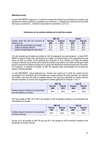 Méthodes de travail

Le code AFEP-MEDEF souligne que « le comité des comptes doit entendre les commissaires aux comptes, mais
également les directeurs financiers, comptables et de la trésorerie […] S’agissant de l’audit interne et du contrôle
des risques, le comité doit […] entendre le responsable de l’audit interne » (§ 14.3.2).



                  Informations sur les auditions réalisées par le comité des comptes


                                                             SBF 120                           CAC 40
Sociétés faisant état dans leur document de           Exercice     Exercice            Exercice      Exercice
référence d’une :                                       2009         2010                2009          2010
- audition des commissaires aux comptes                 97 %         94 %               100 %         100 %
- audition du directeur financier                       91 %         83 %               100 %          94 %
- audition du responsable de l’audit interne            90 %         87 %               100 %          97 %


S’il a été considéré que la totalité des sociétés du CAC 40 appliquaient les recommandations du code AFEP-
MEDEF concernant l’audition des commissaires aux comptes, du directeur financier et du responsable de l’audit
interne en 2009, ces critères ont été appréciés plus strictement en 2010. Estimant qu’il n’était pas suffisant
d’indiquer simplement que le comité avait la faculté de procéder à ces auditions, les critères ont été jugés remplis
lorsque le document de référence précisait que le comité avait effectivement entendu les personnes concernées.
Par conséquent, la proportion de sociétés du SBF 120 respectant cette recommandation est en baisse par
rapport à l’exercice précédent.

Le code AFEP-MEDEF indique également que « l'examen des comptes par le comité des comptes doit être
accompagné d’une présentation des commissaires aux comptes soulignant les points essentiels non seulement
des résultats, mais aussi des options comptables retenues, ainsi que d'une présentation du directeur financier
décrivant l’exposition aux risques et les engagements hors-bilan significatifs de l’entreprise » (14.2.1).

                                                                SBF 120                        CAC 40
                                                         Exercice     Exercice          Exercice    Exercice
                                                           2009         2010              2009        2010
Sociétés indiquant l’existence d’une présentation
                                                           96 %            88 %           100 %           100 %
des commissaires aux comptes


88 % des sociétés du SBF 120 et 100 % des sociétés du CAC 40 signalent l’existence d’une présentation des
commissaires aux comptes.

                                                              SBF 120                          CAC 40
                                                       Exercice     Exercice            Exercice    Exercice
                                                         2009         2010                2009        2010
Sociétés indiquant l’existence d’une présentation
                                                         89 %             84 %           100 %            89 %
du directeur financier


De plus, 84 % des sociétés du SBF 120 ainsi que 89 % des sociétés du CAC 40 précisent l’existence d’une
présentation du directeur financier.




                                                                                                                  34
 