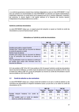 « Le comité de gouvernance comprend deux membres indépendants au sens du Code AFEP-MEDEF. Il n’est
donc pas conforme à la recommandation du Code AFEP-MEDEF qui préconise une majorité d’administrateurs
indépendants. Néanmoins, le conseil estime que la présidence tenue par un membre indépendant, l’implication
des personnes, le recours régulier à des experts extérieurs et la fréquence des réunions assurent
l’indépendance et le professionnalisme de ce comité ».



Activité du comité des rémunérations

Le code AFEP-MEDEF indique que « le rapport annuel doit comporter un exposé sur l'activité du comité des
rémunérations au cours de l'exercice écoulé » (§16.2).



                          Informations sur l’activité du comité des rémunérations


                                                                  SBF 120                    CAC 40
                                                            Exercice   Exercice       Exercice   Exercice
                                                              2009       2010           2009        2010
Sociétés ayant publié un rapport d’activité                  95 %        94 %          97 %        100 %
Sociétés ayant indiqué dans leur document de référence
                                                             100 %         100%         100 %        100 %
le nombre de séances du comité
Nombre moyen de séances                                        4,5          3,9          4,5          4,7
Sociétés ayant indiqué dans leur document de référence
le taux de participation des membres aux séances du           94 %         95 %         94 %         94 %
comité
Taux de participation moyen aux séances du comité pour
les sociétés ayant indiqué cette information dans leur        93 %         95 %         93 %         96 %
document de référence


94 % des sociétés du SBF 120 et 100 % des sociétés du CAC 40 exposent l’activité du comité des rémunérations
dans le document de référence. Le nombre moyen de séances est en hausse pour les sociétés du CAC 40, mais
en baisse pour celles du SBF 120. Le taux de participation aux réunions du comité des rémunérations s’accroît
dans les sociétés du CAC 40 et du SBF 120.


3.3     Comité de sélection ou des nominations

Le code AFEP-MEDEF indique que « chaque conseil doit constituer en son sein un comité de sélection ou des
nominations des administrateurs et dirigeants mandataires sociaux, qui peut être ou non distinct du comité des
rémunérations» (§ 15).

                                                                SBF 120                     CAC 40
                                                         Exercice     Exercice       Exercice    Exercice
                                                           2009         2010           2009        2010
Sociétés indiquant l'existence d’un comité de
                                                          91 %          91 %           97 %         100 %
sélection
- dont sociétés ayant un comité de sélection
                                                          27 %           26%           47 %          50 %
    distinct du comité des rémunérations



                                                                                                            37
 