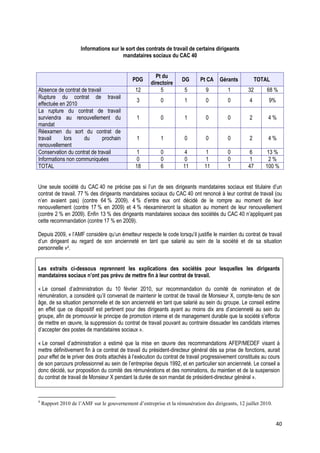Informations sur le sort des contrats de travail de certains dirigeants
                                        mandataires sociaux du CAC 40


                                                        Pt du
                                             PDG                    DG       Pt CA    Gérants           TOTAL
                                                      directoire
Absence de contrat de travail                  12         5          5         9          1         32      68 %
Rupture du contrat de travail
                                               3          0          1         0          0         4        9%
effectuée en 2010
La rupture du contrat de travail
surviendra au renouvellement du                1          0          1         0          0         2        4%
mandat
Réexamen du sort du contrat de
travail     lors    du        prochain         1          1          0         0          0         2        4%
renouvellement
Conservation du contrat de travail              1         0          4         1          0          6      13 %
Informations non communiquées                   0         0          0         1          0          1       2%
TOTAL                                          18         6          11        11         1         47      100 %


Une seule société du CAC 40 ne précise pas si l’un de ses dirigeants mandataires sociaux est titulaire d’un
contrat de travail. 77 % des dirigeants mandataires sociaux du CAC 40 ont renoncé à leur contrat de travail (ou
n’en avaient pas) (contre 64 % 2009). 4 % d’entre eux ont décidé de le rompre au moment de leur
renouvellement (contre 17 % en 2009) et 4 % réexamineront la situation au moment de leur renouvellement
(contre 2 % en 2009). Enfin 13 % des dirigeants mandataires sociaux des sociétés du CAC 40 n’appliquent pas
cette recommandation (contre 17 % en 2009).

Depuis 2009, « l’AMF considère qu’un émetteur respecte le code lorsqu’il justifie le maintien du contrat de travail
d’un dirigeant au regard de son ancienneté en tant que salarié au sein de la société et de sa situation
personnelle »4.


Les extraits ci-dessous reprennent les explications des sociétés pour lesquelles les dirigeants
mandataires sociaux n’ont pas prévu de mettre fin à leur contrat de travail.

« Le conseil d’administration du 10 février 2010, sur recommandation du comité de nomination et de
rémunération, a considéré qu’il convenait de maintenir le contrat de travail de Monsieur X, compte-tenu de son
âge, de sa situation personnelle et de son ancienneté en tant que salarié au sein du groupe. Le conseil estime
en effet que ce dispositif est pertinent pour des dirigeants ayant au moins dix ans d’ancienneté au sein du
groupe, afin de promouvoir le principe de promotion interne et de management durable que la société s’efforce
de mettre en œuvre, la suppression du contrat de travail pouvant au contraire dissuader les candidats internes
d’accepter des postes de mandataires sociaux ».

« Le conseil d’administration a estimé que la mise en œuvre des recommandations AFEP/MEDEF visant à
mettre définitivement fin à ce contrat de travail du président-directeur général dès sa prise de fonctions, aurait
pour effet de le priver des droits attachés à l’exécution du contrat de travail progressivement constitués au cours
de son parcours professionnel au sein de l’entreprise depuis 1992, et en particulier son ancienneté. Le conseil a
donc décidé, sur proposition du comité des rémunérations et des nominations, du maintien et de la suspension
du contrat de travail de Monsieur X pendant la durée de son mandat de président-directeur général ».


4
    Rapport 2010 de l’AMF sur le gouvernement d’entreprise et la rémunération des dirigeants, 12 juillet 2010.


                                                                                                                 40
 