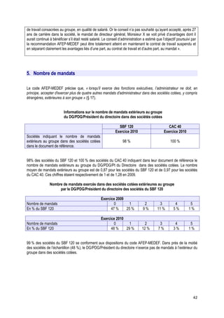 de travail consacrées au groupe, en qualité de salarié. Or le conseil n’a pas souhaité qu’ayant accepté, après 27
ans de carrière dans la société, le mandat de directeur général, Monsieur X se voit privé d’avantages dont il
aurait continué à bénéficier s’il était resté salarié. Le conseil d’administration a estimé que l’objectif poursuivi par
la recommandation AFEP-MEDEF peut être totalement atteint en maintenant le contrat de travail suspendu et
en séparant clairement les avantages liés d’une part, au contrat de travail et d’autre part, au mandat ».




5. Nombre de mandats

Le code AFEP-MEDEF précise que, « lorsqu'il exerce des fonctions exécutives, l’administrateur ne doit, en
principe, accepter d'exercer plus de quatre autres mandats d'administrateur dans des sociétés cotées, y compris
étrangères, extérieures à son groupe » (§ 17).


                          Informations sur le nombre de mandats extérieurs au groupe
                          du DG/PDG/Président du directoire dans des sociétés cotées

                                                                SBF 120                             CAC 40
                                                              Exercice 2010                      Exercice 2010
Sociétés indiquant le nombre de mandats
extérieurs au groupe dans des sociétés cotées                       98 %                             100 %
dans le document de référence.


98% des sociétés du SBF 120 et 100 % des sociétés du CAC 40 indiquent dans leur document de référence le
nombre de mandats extérieurs au groupe du DG/PDG/Pt du Directoire dans des sociétés cotées. Le nombre
moyen de mandats extérieurs au groupe est de 0,87 pour les sociétés du SBF 120 et de 0,97 pour les sociétés
du CAC 40. Ces chiffres étaient respectivement de 1 et de 1,28 en 2009.

                Nombre de mandats exercés dans des sociétés cotées extérieures au groupe
                     par le DG/PDG/Président du directoire des sociétés du SBF 120

                                                    Exercice 2009
Nombre de mandats                                           0       1              2          3          4         5
En % du SBF 120                                           47 %    25 %            9%        11 %        5%        1%

                                                    Exercice 2010
Nombre de mandats                                           0       1              2          3          4         5
En % du SBF 120                                           48 %    29 %           12 %        7%         3%        1%


99 % des sociétés du SBF 120 se conforment aux dispositions du code AFEP-MEDEF. Dans près de la moitié
des sociétés de l’échantillon (48 %), le DG/PDG/Président du directoire n’exerce pas de mandats à l’extérieur du
groupe dans des sociétés cotées.




                                                                                                                      42
 