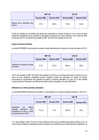 SBF 120                                   CAC 40
                                     Exercice 2009       Exercice 2010        Exercice 2009        Exercice 2010

Mention de la valorisation des
                                          97 %                100 %               100 %                100 %
options



Toutes les sociétés qui ont attribué des options de souscription ou d’achat d’actions à l’un au moins de leurs
dirigeants mandataires sociaux précisent la valorisation des options lors de leur attribution. Pour l’exercice 2009,
ce taux était de 97% concernant les sociétés du SBF 120 (100% des sociétés du CAC 40).


Impact en termes de dilution

Le code AFEP-MEDEF recommande de préciser l’impact des attributions d’options en termes de dilution (§ 21.2)



                                                  SBF 120                                   CAC 40
                                     Exercice 2009       Exercice 2010        Exercice 2009        Exercice 2010

Indication de l’impact en termes
                                          57 %               75,5 %               66,5 %                88 %
de dilution



75,5 % des sociétés du SBF 120 et 88 % des sociétés du CAC 40 qui ont attribué des options d’actions à l’un au
moins de leurs dirigeants mandataires sociaux indiquent l’impact des attributions en termes de dilution,
pourcentage en augmentation très sensible par rapport à l’exercice précédent. En outre, 40 % des sociétés
n’ayant pas donné d’indication ont attribué des options d’achat, lesquelles n’ont pas d’effet dilutif.


Attribution aux mêmes périodes calendaires

Le code AFEP-MEDEF préconise de procéder à « des attributions aux mêmes périodes calendaires » (§ 20.2.3).

                                                  SBF 120                                   CAC 40

                                     Exercice 2009       Exercice 2010        Exercice 2009        Exercice 2010

Attributions    aux    mêmes
périodes calendaires (hors
                                         71,5 %               71 %                83,5 %                94 %
hypothèses de mise en place
du premier plan en 2010)



71 % des sociétés du SBF 120 et 94 % des sociétés du CAC 40 qui ont attribué des options d’actions à l’un au
moins de leurs dirigeants mandataires sociaux procèdent à des attributions aux mêmes périodes calendaires. Le


                                                                                                                 52
 
