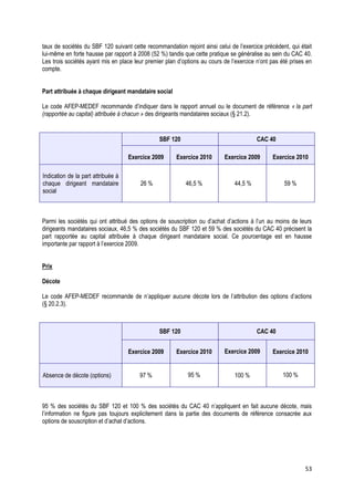 taux de sociétés du SBF 120 suivant cette recommandation rejoint ainsi celui de l’exercice précédent, qui était
lui-même en forte hausse par rapport à 2008 (52 %) tandis que cette pratique se généralise au sein du CAC 40.
Les trois sociétés ayant mis en place leur premier plan d’options au cours de l’exercice n’ont pas été prises en
compte.


Part attribuée à chaque dirigeant mandataire social

Le code AFEP-MEDEF recommande d’indiquer dans le rapport annuel ou le document de référence « la part
(rapportée au capital) attribuée à chacun » des dirigeants mandataires sociaux (§ 21.2).


                                                SBF 120                                  CAC 40

                                    Exercice 2009      Exercice 2010       Exercice 2009       Exercice 2010

Indication de la part attribuée à
chaque dirigeant mandataire             26 %               46,5 %              44,5 %               59 %
social



Parmi les sociétés qui ont attribué des options de souscription ou d’achat d’actions à l’un au moins de leurs
dirigeants mandataires sociaux, 46,5 % des sociétés du SBF 120 et 59 % des sociétés du CAC 40 précisent la
part rapportée au capital attribuée à chaque dirigeant mandataire social. Ce pourcentage est en hausse
importante par rapport à l’exercice 2009.


Prix

Décote

Le code AFEP-MEDEF recommande de n’appliquer aucune décote lors de l’attribution des options d’actions
(§ 20.2.3).



                                                SBF 120                                  CAC 40


                                    Exercice 2009      Exercice 2010       Exercice 2009       Exercice 2010


Absence de décote (options)             97 %                95 %               100 %               100 %



95 % des sociétés du SBF 120 et 100 % des sociétés du CAC 40 n’appliquent en fait aucune décote, mais
l’information ne figure pas toujours explicitement dans la partie des documents de référence consacrée aux
options de souscription et d’achat d’actions.




                                                                                                             53
 