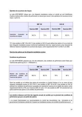 Opération de couverture des risques

Le code AFEP-MEDEF indique que « les dirigeants mandataires sociaux en activité qui sont bénéficiaires
d’options d’actions et/ou d’actions de performance ne doivent pas recourir à des opérations de couverture de leur
risque » (§ 20.2.3).



                                                 SBF 120                                 CAC 40


                                    Exercice 2009       Exercice 2010       Exercice 2009       Exercice 2010


Interdiction d’opération     de
                                       54,5 %                73 %               66,5 %              82,5 %
couverture de risques



73 % des sociétés du SBF 120 et 82,5 % des sociétés du CAC 40 ayant attribué des options à l’un au moins de
leurs dirigeants mandataires sociaux mentionnent explicitement dans leur rapport annuel ou leur document de
référence l’absence d’opération de couverture des risques, contre respectivement 54,5 % et 66,5 % en 2009.


Exercice des options par les dirigeants mandataires sociaux


Conditions de performance

Le code AFEP-MEDEF préconise que, lors des attributions, des conditions de performance soient fixées pour
l’exercice des options (§ 20.2.3 - « Attributions »).

                                                 SBF 120                                 CAC 40
                                    Exercice 2009       Exercice 2010       Exercice 2009       Exercice 2010

Mention des conditions de
performance arrêtées pour              68,5 %               80,5 %               78 %                88 %
l’exercice des options


Parmi les sociétés qui ont attribué des options de souscription ou d’achat d’actions à l’un au moins de leurs
dirigeants mandataires sociaux en 2010, 80,5 % des sociétés du SBF 120 et 88 % des sociétés du CAC 40
précisent les conditions de performance auxquelles est subordonné l’exercice de la totalité des options contre
respectivement 68,5% et 78% pour l’exercice 2009. En outre, 10 % des sociétés du SBF 120 subordonnent une
partie seulement des options à une condition de performance.


Les extraits ci-dessous sont tirés des rapports annuels de sociétés qui ne prévoient des conditions de
performance que pour une partie des options.

« Le conseil d’administration sur recommandations du comité des rémunérations, des nominations et du
gouvernement d’entreprise a décidé de n’imposer aux mandataires sociaux une condition de performance qu’à



                                                                                                              54
 