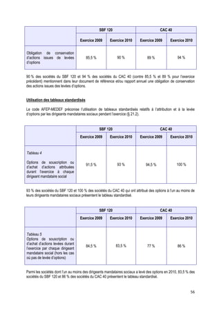 SBF 120                                CAC 40

                                   Exercice 2009       Exercice 2010      Exercice 2009       Exercice 2010


Obligation de conservation
d’actions issues de levées              85,5 %             90 %                89 %                94 %
d’options


90 % des sociétés du SBF 120 et 94 % des sociétés du CAC 40 (contre 85,5 % et 89 % pour l’exercice
précédent) mentionnent dans leur document de référence et/ou rapport annuel une obligation de conservation
des actions issues des levées d’options.


Utilisation des tableaux standardisés

Le code AFEP-MEDEF préconise l’utilisation de tableaux standardisés relatifs à l’attribution et à la levée
d‘options par les dirigeants mandataires sociaux pendant l’exercice (§ 21.2).


                                                 SBF 120                                CAC 40
                                   Exercice 2009       Exercice 2010      Exercice 2009       Exercice 2010


Tableau 4

Options de souscription ou
                                        91,5 %             93 %               94,5 %               100 %
d’achat d’actions attribuées
durant l’exercice à chaque
dirigeant mandataire social


93 % des sociétés du SBF 120 et 100 % des sociétés du CAC 40 qui ont attribué des options à l’un au moins de
leurs dirigeants mandataires sociaux présentent le tableau standardisé.


                                                 SBF 120                                CAC 40
                                   Exercice 2009       Exercice 2010      Exercice 2009       Exercice 2010


Tableau 5
Options de souscription ou
d’achat d’actions levées durant
                                        84,5 %             83,5 %              77 %                86 %
l’exercice par chaque dirigeant
mandataire social (hors les cas
où pas de levée d’options)


Parmi les sociétés dont l’un au moins des dirigeants mandataires sociaux a levé des options en 2010, 83,5 % des
sociétés du SBF 120 et 86 % des sociétés du CAC 40 présentent le tableau standardisé.


                                                                                                            56
 