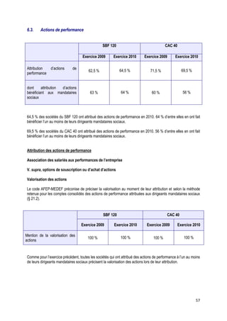 6.3.    Actions de performance


                                                 SBF 120                                  CAC 40

                                    Exercice 2009        Exercice 2010       Exercice 2009       Exercice 2010

 Attribution    d’actions     de
                                        62,5 %              64,5 %              71,5 %               69,5 %
 performance


 dont     attribution d’actions
 bénéficiant aux mandataires             63 %                64 %                60 %                 56 %
 sociaux



 64,5 % des sociétés du SBF 120 ont attribué des actions de performance en 2010. 64 % d’entre elles en ont fait
 bénéficier l’un au moins de leurs dirigeants mandataires sociaux.

 69,5 % des sociétés du CAC 40 ont attribué des actions de performance en 2010. 56 % d’entre elles en ont fait
 bénéficier l’un au moins de leurs dirigeants mandataires sociaux.


 Attribution des actions de performance

 Association des salariés aux performances de l’entreprise

 V. supra, options de souscription ou d’achat d’actions

 Valorisation des actions

 Le code AFEP-MEDEF préconise de préciser la valorisation au moment de leur attribution et selon la méthode
 retenue pour les comptes consolidés des actions de performance attribuées aux dirigeants mandataires sociaux
 (§ 21.2).


                                                  SBF 120                                  CAC 40

                                    Exercice 2009        Exercice 2010        Exercice 2009        Exercice 2010

Mention de la valorisation des
                                        100 %                100 %                100 %               100 %
actions



 Comme pour l’exercice précédent, toutes les sociétés qui ont attribué des actions de performance à l’un au moins
 de leurs dirigeants mandataires sociaux précisent la valorisation des actions lors de leur attribution.




                                                                                                              57
 