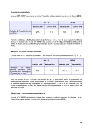 Impact en termes de dilution

 Le code AFEP-MEDEF recommande de préciser l’impact des attributions d’actions en termes de dilution (§ 21.2).


                                                    SBF 120                                    CAC 40

                                    Exercice 2009        Exercice 2010         Exercice 2009       Exercice 2010

Indication de l’impact en termes
                                         27 %                 56 %                  40 %                64,5 %
de dilution


 Parmi les sociétés qui ont attribué des actions de performance à l’un au moins de leurs dirigeants mandataires
 sociaux, 56 % des sociétés du SBF 120 et 64,5 % des sociétés du CAC 40 indiquent l’impact des attributions en
 termes de dilution. Ces taux sont en forte progression par rapport à l’exercice précédent (respectivement 27 % et
 40 %).


 Attribution aux mêmes périodes calendaires

 Le code AFEP-MEDEF préconise de procéder à « des attributions aux mêmes périodes calendaires » (§ 20.2.3).

                                                    SBF 120                                    CAC 40

                                   Exercice 2009       Exercice 2010         Exercice 2009        Exercice 2010
Attributions    aux     mêmes
périodes calendaires (hors
                                         50 %                 59 %                 58,5 %               69 %
hypothèses de la mise en place
du premier plan en 2010)


 59 % des sociétés du SBF 120 et 69 % des sociétés du CAC 40 attribuent les actions de performance aux
 mêmes périodes calendaires (contre respectivement 50 % et 58,5 % pour l’exercice 2009). Ces taux confirment
 et amplifient l’augmentation déjà observée lors de l’exercice précédent (31 % et 42 % pour l’exercice 2008). Les
 quatre sociétés ayant mis en place leur premier plan d’actions de performance au cours de l’exercice n’ont pas
 été prises en compte.


 Part attribuée à chaque dirigeant mandataire social

 Le code AFEP-MEDEF recommande d’indiquer dans le rapport annuel ou le document de référence « la part
 (rapportée au capital) attribuée à chacun » des dirigeants mandataires sociaux (§ 21.2).




                                                                                                                 58
 
