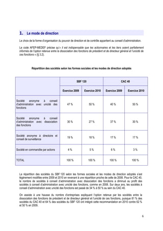 1.    Le mode de direction
  Le choix de la forme d’organisation du pouvoir de direction et de contrôle appartient au conseil d’administration.

  Le code AFEP-MEDEF précise qu’« il est indispensable que les actionnaires et les tiers soient parfaitement
  informés de l’option retenue entre la dissociation des fonctions de président et de directeur général et l’unicité de
  ces fonctions » (§ 3.2).



             Répartition des sociétés selon les formes sociales et les modes de direction adoptés



                                                       SBF 120                                   CAC 40


                                          Exercice 2009        Exercice 2010       Exercice 2009        Exercice 2010


Société anonyme à conseil
d’administration avec unicité des              47 %                50 %                40 %                 50 %
fonctions


Société anonyme à conseil
d’administration avec dissociation             30 %                27 %                37 %                 30 %
des fonctions


Société anonyme à directoire et
                                               19 %                18 %                17 %                 17 %
conseil de surveillance


Société en commandite par actions              4%                   5%                  6%                   3%


TOTAL                                         100 %               100 %               100 %                100 %



  La répartition des sociétés du SBF 120 selon les formes sociales et les modes de direction adoptés s’est
  légèrement modifiée entre 2009 et 2010 en revenant à une répartition proche de celle de 2008. Pour le CAC 40,
  le nombre de sociétés à conseil d’administration avec dissociation des fonctions a diminué au profit des
  sociétés à conseil d’administration avec unicité des fonctions, comme en 2008. Sur deux ans, les sociétés à
  conseil d’administration avec unicité des fonctions est passé de 34 % à 50 % au sein du CAC 40.

  On assiste à une hausse du nombre d’entreprises expliquant l’option retenue par les sociétés entre la
  dissociation des fonctions de président et de directeur général et l’unicité de ces fonctions, puisque 81 % des
  sociétés du CAC 40 et 64 % des sociétés du SBF 120 ont intégré cette recommandation en 2010 contre 62 %
  et 50 % en 2009.


                                                                                                                       6
 