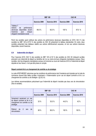 SBF 120                                 CAC 40

                                  Exercice 2009        Exercice 2010      Exercice 2009        Exercice 2010

Tableau 7
Actions     de     performance
devenues disponibles durant            89,5 %              82,5 %              100 %                87,5 %
l’exercice     pour     chaque
dirigeant mandataire social


Parmi les sociétés ayant attribué des actions de performance devenues disponibles en 2010, 82,5 % des
sociétés du SBF 120 et 87,5 % des sociétés du CAC 40 présentent le tableau standardisé. En outre, deux
sociétés présentent des tableaux relatifs aux actions définitivement acquises, et non aux actions devenues
disponibles, durant l’exercice.


6.4     Indemnités de départ

Pour l’exercice 2010, 56,5 % des sociétés du SBF 120 et 53 % des sociétés du CAC 40 indiquent qu’elles
prévoient une indemnité de départ au bénéfice de l’un au moins de leurs dirigeants mandataires sociaux. Deux
sociétés, dont les dirigeants mandataires sociaux ont renoncé au cours de l’exercice 2010 à l’indemnité de départ
stipulée en leur faveur, n’ont pas été prises en compte.


Départ contraint lié à un changement de contrôle ou de stratégie

Le code AFEP-MEDEF préconise que les conditions de performance dont l’existence est imposée par le code de
commerce doivent être telles qu’elles n’autorisent « l’indemnisation qu’en cas de départ contraint et lié à un
changement de contrôle ou de stratégie » (§ 20.2.4).

Les mêmes recommandations préconisent que l’indemnité de départ n’excède pas deux ans de rémunération
(fixe et variable).



                                                   SBF 120                                  CAC 40

                                  Exercice 2009        Exercice 2010       Exercice 2009       Exercice 2010
Versement seulement en cas
de départ contraint et lié à un
                                         32 %              30,5 %              44,5 %                42 %
changement de contrôle ou de
stratégie

Plafond de       2    ans    de
                                         98 %              96,5 %              100 %                100 %
rémunération




                                                                                                              63
 
