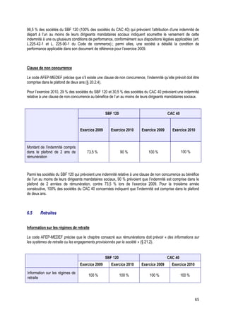 98,5 % des sociétés du SBF 120 (100% des sociétés du CAC 40) qui prévoient l’attribution d’une indemnité de
départ à l’un au moins de leurs dirigeants mandataires sociaux indiquent soumettre le versement de cette
indemnité à une ou plusieurs conditions de performance, conformément aux dispositions légales applicables (art.
L.225-42-1 et L. 225-90-1 du Code de commerce) ; parmi elles, une société a détaillé la condition de
performance applicable dans son document de référence pour l’exercice 2009.



Clause de non concurrence

Le code AFEP-MEDEF précise que s’il existe une clause de non concurrence, l’indemnité qu’elle prévoit doit être
comprise dans le plafond de deux ans (§ 20.2.4).

Pour l’exercice 2010, 29 % des sociétés du SBF 120 et 30,5 % des sociétés du CAC 40 prévoient une indemnité
relative à une clause de non-concurrence au bénéfice de l’un au moins de leurs dirigeants mandataires sociaux.



                                                  SBF 120                                 CAC 40


                                  Exercice 2009       Exercice 2010       Exercice 2009      Exercice 2010



Montant de l’indemnité compris
dans le plafond de 2 ans de           73,5 %                90 %              100 %                100 %
rémunération



Parmi les sociétés du SBF 120 qui prévoient une indemnité relative à une clause de non concurrence au bénéfice
de l’un au moins de leurs dirigeants mandataires sociaux, 90 % prévoient que l’indemnité est comprise dans le
plafond de 2 années de rémunération, contre 73,5 % lors de l’exercice 2009. Pour la troisième année
consécutive, 100% des sociétés du CAC 40 concernées indiquent que l’indemnité est comprise dans le plafond
de deux ans.



6.5     Retraites


Information sur les régimes de retraite

Le code AFEP-MEDEF précise que le chapitre consacré aux rémunérations doit prévoir « des informations sur
les systèmes de retraite ou les engagements provisionnés par la société » (§ 21.2).


                                                  SBF 120                                 CAC 40
                                  Exercice 2009       Exercice 2010      Exercice 2009       Exercice 2010

Information sur les régimes de
                                       100 %                100 %              100 %               100 %
retraite




                                                                                                             65
 