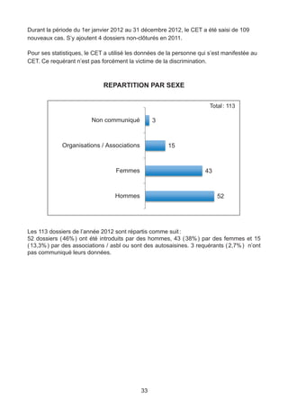 Durant la période du 1er janvier 2012 au 31 décembre 2012, le CET a été saisi de 109
nouveaux cas. S’y ajoutent 4 dossiers non-clôturés en 2011.

Pour ses statistiques, le CET a utilisé les données de la personne qui s’est manifestée au
CET. Ce requérant n’est pas forcément la victime de la discrimination.



                             REPARTITION PAR SEXE


                                                                       Total : 113

                         Non communiqué          3



             Organisations / Associations                 15



                                  Femmes                             43



                                  Hommes                                  52




Les 113 dossiers de l’année 2012 sont répartis comme suit :
52 dossiers ( 
             46%  ont été introduits par des hommes, 43 ( 
                  )                                         38%  par des femmes et 15
                                                                 )
( 
 13,3%  par des associations / asbl ou sont des autosaisines. 3 requérants ( 2,7%  n’ont
       )                                                                         )
                          < 18
pas communiqué leurs données.     1

                   18 - 30 ans         6

                   31 - 40 ans              13

                   41 - 50 ans                       22

                   51 - 60 ans             11

                          60 +        5

            Non communiqué                                                55




                                            33
 