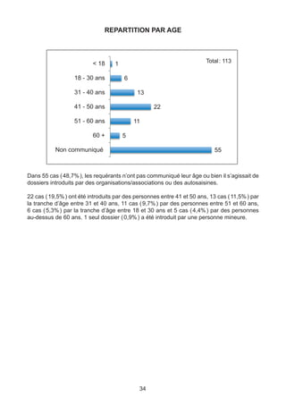 Hommes                                   52


                               REPARTITION PAR AGE



                          < 18                                          Total : 113
                                   1

                   18 - 30 ans         6

                   31 - 40 ans              13

                   41 - 50 ans                     22

                   51 - 60 ans             11

                          60 +         5

           Non communiqué                                                   55



Dans 55 cas ( 48,7% ), les requérants n’ont pas communiqué leur âge ou bien il s’agissait de
dossiers introduits par des organisations/associations ou des autosaisines.

22 cas ( 19,5% ) ont été introduits par des personnes entre 41 et 50 ans, 13 cas ( 11,5% ) par
la tranche d’âge entre 31 et 40 ans, 11 cas ( 9,7% ) par des personnes entre 51 et 60 ans,
6 cas ( 5,3%  par la tranche d’âge entre 18 et 30 ans et 5 cas ( 
             )                                                     4,4%  par des personnes
                                                                        )
au-dessus de 60 ans. 1 seul dossier ( 0,9% ) a été introduit par une personne mineure.




                                             34
 
