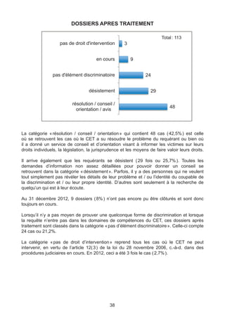 DOSSIERS APRES TRAITEMENT
                                     Dossiers sortants


                                                                         Total : 113
                    pas de droit d'intervention       3


                                       en cours           9


                pas d'élément discriminatoire                    24


                                   désistement                      29

                          résolution / conseil /
                                                                              48
                            orientation / avis




La catégorie «   résolution / conseil / orientation  qui contient 48 cas ( 
                                                    »                        42,5%  est celle
                                                                                     )
où se retrouvent les cas où le CET a su résoudre le problème du requérant ou bien où
il a donné un service de conseil et d’orientation visant à informer les victimes sur leurs
droits individuels, la législation, la jurisprudence et les moyens de faire valoir leurs droits.

Il arrive également que les requérants se désistent (  fois ou 25,7%  Toutes les
                                                           29                 ).
demandes d’information non assez détaillées pour pouvoir donner un conseil se
retrouvent dans la catégorie «  désistement  Parfois, il y a des personnes qui ne veulent
                                             ».
tout simplement pas révéler les détails de leur problème et / ou l’identité du coupable de
la discrimination et / ou leur propre identité. D’autres sont seulement à la recherche de
quelqu’un qui est à leur écoute.

Au 31 décembre 2012, 9 dossiers ( 8% ) n’ont pas encore pu être clôturés et sont donc
toujours en cours.

Lorsqu’il n’y a pas moyen de prouver une quelconque forme de discrimination et lorsque
la requête n’entre pas dans les domaines de compétences du CET, ces dossiers après
traitement sont classés dans la catégorie « pas d’élément discriminatoire ». Celle-ci compte
24 cas ou 21,2%.

La catégorie «  pas de droit d’intervention  reprend tous les cas où le CET ne peut
                                              »
intervenir, en vertu de l’article 12(  ) de la loi du 28 novembre 2006, c.-à-d. dans des
                                     3 
procédures judiciaires en cours. En 2012, ceci a été 3 fois le cas ( 2,7% ).




                                              38
 