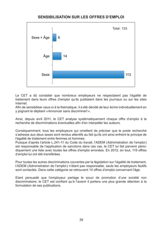 Septembre                   10
Octobre                      6
Novembre                    17
Décembre                    17

Total:
                SENSIBILISATION SUR LES OFFRES D’EMPLOI
                      133


                                                                       Total : 133

           Sexe + Âge            6




                    Âge              14




                   Sexe                                                         113




Le CET a dû constater que nombreux employeurs ne respectaient pas l’égalité de
traitement dans leurs offres d’emploi qu’ils publiaient dans les journaux ou sur les sites
Internet.
Afin de sensibiliser ceux-ci à la thématique, il a été décidé de leur écrire individuellement en
 Sexe                      113
y joignant le dépliant «  nnoncer sans discriminer! ».
 Âge                    A 14
Sexe + Âge                   6
Ainsi, depuis avril 2011, le CET analyse systématiquement chaque offre d’emploi à la
recherche de discriminations éventuelles afin d’en interpeller les auteurs.

Conséquemment, tous les employeurs qui omettent de préciser que le poste recherché
s’adresse aux deux sexes sont rendus attentifs au fait qu’ils ont ainsi enfreint le principe de
l’égalité de traitement entre femmes et hommes.
Puisque d’après l’article L.241-11 du Code du travail, l’ADEM (  dministration de l’emploi 
                                                                  A                           )
est responsable de l’application de sanctions dans ces cas, le CET lui fait parvenir pério-
diquement une liste avec toutes les offres d’emploi erronées. En 2012, en tout, 119 offres
d’emploi lui ont été transférées.

Pour toutes les autres discriminations couvertes par la législation sur l’égalité de traitement,
l’ADEM (  dministration de l’emploi  n’étant pas responsable, seuls les employeurs fautifs
         A                          )
sont contactés. Dans cette catégorie se retrouvent 14 offres d’emploi concernant l’âge.

Etant persuadé que l’employeur partage le souci de promotion d’une société non
discriminatoire, le CET est confiant qu’à l’avenir il portera une plus grande attention à la
formulation de ses publications.




                                              39
 
