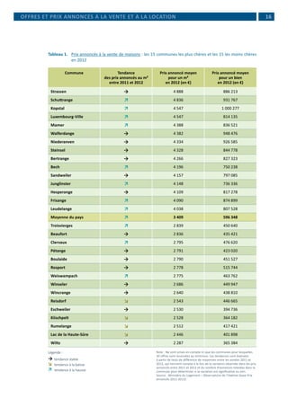  16
Tableau 1.	 Prix annoncés à la vente de maisons : les 15 communes les plus chères et les 15 les moins chères
en 2012
Commune Tendance
des prix annoncés au m²
entre 2011 et 2012
Prix annoncé moyen
pour un m²
en 2012 (en €)
Prix annoncé moyen
pour un bien
en 2012 (en €)
Strassen  4 888 886 213
Schuttrange  4 836 931 767
Kopstal  4 547 1 000 277
Luxembourg-Ville  4 547 814 135
Mamer  4 388 836 521
Walferdange  4 382 948 476
Niederanven  4 334 926 585
Steinsel  4 328 844 778
Bertrange  4 266 827 323
Bech  4 196 750 238
Sandweiler  4 157 797 085
Junglinster  4 148 736 336
Hesperange  4 109 817 278
Frisange  4 090 874 899
Leudelange  4 038 807 528
Moyenne du pays  3 409 596 348
Troisvierges  2 839 450 640
Beaufort  2 836 435 421
Clervaux  2 795 476 620
Pétange  2 791 423 020
Boulaide  2 790 451 527
Rosport  2 778 515 744
Weiswampach  2 775 463 762
Winseler  2 686 449 947
Wincrange  2 640 438 810
Reisdorf  2 543 446 665
Eschweiler  2 530 394 736
Kiischpelt  2 528 364 182
Rumelange  2 512 417 421
Lac de la Haute-Sûre  2 446 401 898
Wiltz  2 287 365 384
Note : Ne sont prises en compte ici que les communes pour lesquelles
30 offres sont recensées au minimum. Les tendances sont évaluées
à partir de tests de différence de moyennes entre les années 2011 et
2012, qui tiennent compte à la fois de la variation observée dans les prix
annoncés entre 2011 et 2012 et du nombre d’annonces relevées dans la
commune pour déterminer si la variation est significative ou non.
Source : Ministère du Logement – Observatoire de l’Habitat (base Prix
annoncés 2011-2012)
OFFRES ET PRIX ANNONCÉS À LA VENTE ET À LA LOCATION
Légende :
	tendance stable	
	tendance à la baisse
	tendance à la hausse
 