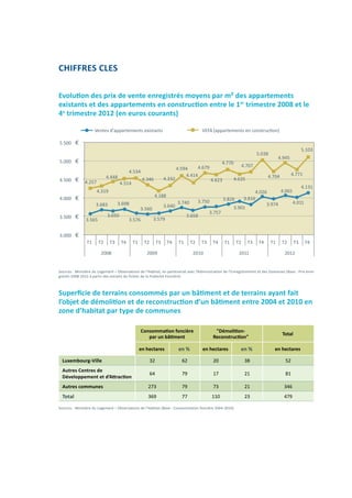 CHIFFRES CLES
Evolution des prix de vente enregistrés moyens par m² des appartements
existants et des appartements en construction entre le 1er
trimestre 2008 et le
4e
trimestre 2012 (en euros courants)
Sources : Ministère du Logement – Observatoire de l’Habitat, en partenariat avec l’Administration de l’Enregistrement et des Domaines (Base : Prix enre-
gistrés 2008-2012 à partir des extraits du fichier de la Publicité Foncière)
Superficie de terrains consommés par un bâtiment et de terrains ayant fait
l’objet de démolition et de reconstruction d’un bâtiment entre 2004 et 2010 en
zone d’habitat par type de communes
Consommation foncière
par un bâtiment
"Démolition-
Reconstruction"
Total
en hectares en % en hectares en % en hectares
Luxembourg-Ville 32 62 20 38 52
Autres Centres de
Développement et d’Attraction
64 79 17 21 81
Autres communes 273 79 73 21 346
Total 369 77 110 23 479
Sources : Ministère du Logement – Observatoire de l’Habitat (Base : Consommation foncière 2004-2010)
3.565
3.683
3.650
3.698
3.576
3.560
3.579
3.640
3.740
3.658
3.750
3.757
3.826
3.901
3.816
4.026
3.974
4.065
4.011
4.131
4.257
4.319
4.448
4.514
4.534
4.346
4.188
4.332
4.594
4.414
4.679
4.623
4.770
4.635
4.707
5.038
4.704
4.945
4.771
5.103
3.000
3.500
4.000
4.500
5.000
5.500
T1 T2 T3 T4 T1 T2 T3 T4 T1 T2 T3 T4 T1 T2 T3 T4 T1 T2 T3 T4
2008 2009 2010 2011 2012
Ventes d'appartements existants VEFA (appartements en construction)
 