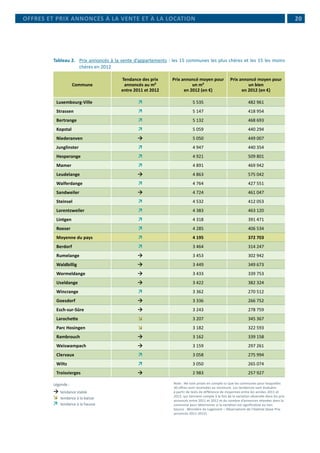  20
Tableau 2.	 Prix annoncés à la vente d’appartements : les 15 communes les plus chères et les 15 les moins
chères en 2012
Commune
Tendance des prix
annoncés au m²
entre 2011 et 2012
Prix annoncé moyen pour
un m²
en 2012 (en €)
Prix annoncé moyen pour
un bien
en 2012 (en €)
Luxembourg-Ville  5 535 482 961
Strassen  5 147 418 954
Bertrange  5 132 468 693
Kopstal  5 059 440 294
Niederanven  5 050 449 007
Junglinster  4 947 440 354
Hesperange  4 921 509 801
Mamer  4 891 469 942
Leudelange  4 863 575 042
Walferdange  4 764 427 551
Sandweiler  4 724 461 047
Steinsel  4 532 412 053
Lorentzweiler  4 383 463 120
Lintgen  4 318 391 471
Roeser  4 285 406 534
Moyenne du pays  4 195 372 703
Berdorf  3 464 314 247
Rumelange  3 453 302 942
Waldbillig  3 449 349 673
Wormeldange  3 433 339 753
Useldange  3 422 382 324
Wincrange  3 362 270 512
Goesdorf  3 336 266 752
Esch-sur-Sûre  3 243 278 759
Larochette  3 207 345 367
Parc Hosingen  3 182 322 593
Rambrouch  3 162 339 158
Weiswampach  3 159 297 261
Clervaux  3 058 275 994
Wiltz  3 050 265 074
Troisvierges  2 983 257 927
Note : Ne sont prises en compte ici que les communes pour lesquelles
30 offres sont recensées au minimum. Les tendances sont évaluées
à partir de tests de différence de moyennes entre les années 2011 et
2012, qui tiennent compte à la fois de la variation observée dans les prix
annoncés entre 2011 et 2012 et du nombre d’annonces relevées dans la
commune pour déterminer si la variation est significative ou non.
Source : Ministère du Logement – Observatoire de l’Habitat (base Prix
annoncés 2011-2012)
OFFRES ET PRIX ANNONCÉS À LA VENTE ET À LA LOCATION
Légende :
	tendance stable	
	tendance à la baisse
	tendance à la hausse
 
