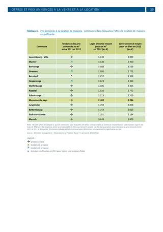  29
Tableau 3.	 Prix annoncés à la location de maisons : communes dans lesquelles l’offre de location de maisons
est suffisante
Commune
Tendance des prix
annoncés au m²
entre 2011 et 2012
Loyer annoncé moyen
pour un m²
en 2012 (en €)
Loyer annoncé moyen
pour un bien en 2012
(en €)
Luxembourg - Ville  14,40 2 899
Mamer  14,30 2 450
Bertrange  14,08 3 519
Strassen  13,80 2 771
Betzdorf * 13,57 3 318
Hesperange  13,23 2 353
Walferdange  13,06 2 305
Kopstal  12,16 2 772
Schuttrange  12,13 2 529
Moyenne du pays  11,82 2 234
Junglinster  11,59 2 058
Bettembourg  11,43 2 013
Esch-sur-Alzette  11,01 2 194
Mersch  10,49 1 873
Note : Ne sont prises en compte ici que les communes pour lesquelles 30 offres sont recensées au minimum. Les tendances sont évaluées à partir de
tests de différence de moyennes entre les années 2011 et 2012, qui tiennent compte à la fois de la variation observée dans les prix annoncés entre
2011 et 2012 et du nombre d’annonces relevées dans la commune pour déterminer si la variation est significative ou non.
Source : Ministère du Logement – Observatoire de l’Habitat (base Prix annoncés 2011-2012)
Légende :
	tendance stable	
	tendance à la baisse
	tendance à la hausse
*	 données insuffisantes en 2011 pour fournir une tendance fiable
OFFRES ET PRIX ANNONCÉS À LA VENTE ET À LA LOCATION
 