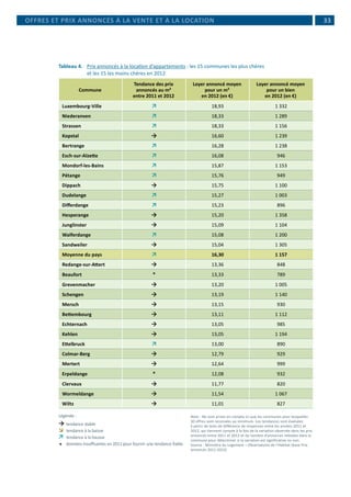 33
Tableau 4.	 Prix annoncés à la location d’appartements : les 15 communes les plus chères
et les 15 les moins chères en 2012
Commune
Tendance des prix
annoncés au m²
entre 2011 et 2012
Loyer annoncé moyen
pour un m²
en 2012 (en €)
Loyer annoncé moyen
pour un bien
en 2012 (en €)
Luxembourg-Ville  18,93 1 332
Niederanven  18,33 1 289
Strassen  18,33 1 156
Kopstal  16,60 1 239
Bertrange  16,28 1 238
Esch-sur-Alzette  16,08 946
Mondorf-les-Bains  15,87 1 153
Pétange  15,76 949
Dippach  15,75 1 100
Dudelange  15,27 1 003
Differdange  15,23 896
Hesperange  15,20 1 358
Junglinster  15,09 1 104
Walferdange  15,08 1 200
Sandweiler  15,04 1 305
Moyenne du pays  16,30 1 157
Redange-sur-Attert  13,36 848
Beaufort * 13,33 789
Grevenmacher  13,20 1 005
Schengen  13,19 1 140
Mersch  13,15 930
Bettembourg  13,11 1 112
Echternach  13,05 985
Kehlen  13,05 1 194
Ettelbruck  13,00 890
Colmar-Berg  12,79 929
Mertert  12,64 999
Erpeldange * 12,08 932
Clervaux  11,77 820
Wormeldange  11,54 1 067
Wiltz  11,01 827
Note : Ne sont prises en compte ici que les communes pour lesquelles
30 offres sont recensées au minimum. Les tendances sont évaluées
à partir de tests de différence de moyennes entre les années 2011 et
2012, qui tiennent compte à la fois de la variation observée dans les prix
annoncés entre 2011 et 2012 et du nombre d’annonces relevées dans la
commune pour déterminer si la variation est significative ou non.
Source : Ministère du Logement – Observatoire de l’Habitat (base Prix
annoncés 2011-2012)
OFFRES ET PRIX ANNONCÉS À LA VENTE ET À LA LOCATION
Légende :
	tendance stable	
	tendance à la baisse
	tendance à la hausse
*	 données insuffisantes en 2011 pour fournir une tendance fiable
 