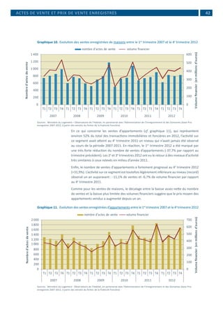  42
Graphique 10.	Evolution des ventes enregistrées de maisons entre le 1er
trimestre 2007 et le 4e
trimestre 2012
0
100
200
300
400
500
600
0
200
400
600
800
1 000
1 200
1 400
T1 T2 T3 T4 T1 T2 T3 T4 T1 T2 T3 T4 T1 T2 T3 T4 T1 T2 T3 T4
2007 2008 2009 2010 2011
T1 T2 T3 T4
2012
Volumeﬁnancier(enmillionsd'euros)
Nombred'actesdevente
nombre d'actes de vente volume ﬁnancier
Sources : Ministère du Logement – Observatoire de l’Habitat, en partenariat avec l’Administration de l’Enregistrement et des Domaines (base Prix
enregistrés 2007-2012, à partir des extraits du fichier de la Publicité Foncière)
En ce qui concerne les ventes d’appartements (cf. graphique 11), qui représentent
environ 52% du total des transactions immobilières et foncières en 2012, l’activité sur
ce segment avait atteint au 4e
trimestre 2011 un niveau qui n’avait jamais été observé
au cours de la période 2007-2011. En réaction, le 1er
trimestre 2012 a été marqué par
une très forte réduction du nombre de ventes d’appartements (-37,7% par rapport au
trimestre précédent). Les 2e
et 3e
trimestres 2012 ont vu le retour à des niveaux d’activité
très similaires à ceux relevés en milieu d’année 2011.
Enfin, le nombre de ventes d'appartements a fortement progressé au 4e
trimestre 2012
(+31,9%). L’activité sur ce segment est toutefois légèrement inférieure au niveau (record)
observé un an auparavant : -11,1% de ventes et -6,7% de volume financier par rapport
au 4e
trimestre 2011.
Comme pour les ventes de maisons, le décalage entre la baisse assez nette du nombre
de ventes et la baisse plus limitée des volumes financiers suggère que le prix moyen des
appartements vendus a augmenté depuis un an.
Graphique 11.	 Evolution des ventes enregistrées d’appartements entre le 1er 
trimestre 2007 et le 4e 
trimestre 2012
0
100
200
300
400
500
600
700
0
200
400
600
800
1 200
1 000
1 400
1 600
1 800
2 000
T1 T2 T3 T4 T1 T2 T3 T4 T1 T2 T3 T4 T1 T2 T3 T4 T1 T2 T3 T4
2007 2008 2009 2010 2011
T1 T2 T3 T4
2012
Volumeﬁnancier(enmillionsd'euros)
Nombred'actesdevente
nombre d'actes de vente volume ﬁnancier
Sources : Ministère du Logement - Observatoire de l’Habitat, en partenariat avec l’Administration de l’Enregistrement et des Domaines (base Prix
enregistrés 2007-2012, à partir des extraits du fichier de la Publicité Foncière)
ACTES DE VENTE ET PRIX DE VENTE ENREGISTRÉS
 
