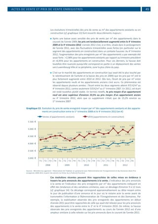  45
Les évolutions trimestrielles des prix de vente au m² des appartements existants ou en
construction (cf. graphique 13) font ressortir deux éléments majeurs :
⚫⚫ Après une baisse assez sensible des prix de vente par m² des appartements dans le
courant de l’année 2009, les prix ont tendanciellement augmenté entre le 4e
trimestre
2009 et le 4e
trimestre 2012. L’année 2012 s’est, à ce titre, située dans le prolongement
de l’année 2011, avec des fluctuations trimestrielles assez fortes (en particulier sur le
segment des appartements en construction) dans un contexte haussier. Au 4e
trimestre
2012, l’augmentation des prix enregistrés par m² des appartements a par exemple été
assez forte : +2,98% pour les appartements existants par rapport au trimestre précédent
et +6,95% pour les appartements en construction. Pour ces derniers, la hausse doit
toutefois être nuancée puisqu’elle correspond en partie à un déplacement des ventes
vers Luxembourg-Ville et sa périphérie, zone la plus chère du pays.
⚫⚫ C’est sur le marché des appartements en construction (qui avait été le plus touché par
le ralentissement de l’activité et la baisse des prix en 2009) que les prix par m² ont le
plus fortement augmenté entre 2010 et 2012. Dès lors, l’écart de prix par m² entre
les appartements neufs et les appartements anciens s’est accru. Ce phénomène est
observé depuis plusieurs années : l’écart entre les deux segments atteint 972 €/m² au
4e
trimestre 2012, contre seulement 533 €/m² au 1er
trimestre 2007. En 2012, cet écart
est resté toutefois plutôt stable. En termes relatifs, le prix moyen d’un appartement
neuf est ainsi supérieur d’environ 23,5% au prix moyen d’un appartement ancien
au 4e
trimestre 2012, alors que ce supplément n’était que de 15,2% environ au
1er
trimestre 2007.
Graphique 13.	Evolution du prix de vente enregistré moyen par m² des appartements existants et des apparte-
ments en construction entre le 1er
trimestre 2008 et le 4e
trimestre 2012 (en €)
3.565
3.683
3.650
3.698
3.576
3.560
3.579
3.640
3.740
3.658
3.750
3.757
3.826
3.901
3.816
4.026
3.974
4.065
4.011
4.131
4.257
4.319
4.448
4.514
4.534
4.346
4.188
4.332
4.594
4.414
4.679
4.623
4.770
4.635
4.707
5.038
4.704
4.945
4.771
5.103
3.000
3.500
4.000
4.500
5.000
5.500
T1 T2 T3 T4 T1 T2 T3 T4 T1 T2 T3 T4 T1 T2 T3 T4 T1 T2 T3 T4
2008 2009 2010 2011 2012
Ventes d'appartements existants VEFA (appartements en construction)
Sources : Ministère du Logement – Observatoire de l’Habitat, en partenariat avec l’Administration de l’Enregistrement et des Domaines (base Prix
enregistrés 2008-2012, à partir des extraits du fichier de la Publicité Foncière)
Ces évolutions récentes peuvent être rapprochées de celles mises en évidence à
travers les prix annoncés des appartements à la vente. L’indicateur des prix annoncés
à la vente et l’indicateur des prix enregistrés par m² des appartements indiquent en
effet des tendances et des variations similaires, avec un décalage d’environ 9 à 12 mois
(cf. graphique 14). Ce décalage correspond approximativement au délai moyen entre
le jour de publication d’une annonce et le jour où le notaire acte la vente avant de
transmettre l’information à l’Administration de l’Enregistrement et des Domaines. Par
exemple, la stabilisation observée des prix enregistrés des appartements en début
d’année 2011 peut être rapprochée de celle qui avait été relevée pour les prix annoncés
des appartements à la vente entre le 2e
et le 4e
trimestre 2010. De même, la hausse
observée des prix enregistrés des appartements au cours de l’année 2012 est d’une
ampleur similaire à celle relevée sur les prix annoncés dans le courant de l’année 2011.
ACTES DE VENTE ET PRIX DE VENTE ENREGISTRÉS
 