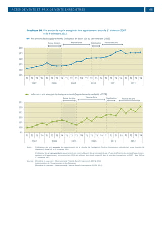  46
Graphique 14.	Prix annoncés et prix enregistrés des appartements entre le 1er
trimestre 2007
et le 4e
trimestre 2012
Indice des prix enregistrés desappartements (appartements existants + VEFA)
95
100
105
110
115
120
125
T1 T2 T3 T4 T1 T2 T3 T4 T1 T2 T3 T4 T1 T2 T3 T4 T1 T2 T3 T4
2007 2008 2009 2010 2011
StabilisationReprise forteBaisse des prix
Prix annoncésdes appartements (indicateur en base 100 au 1er trimestre 2005)
105
110
115
120
125
130
T1 T2 T3 T4 T1 T2 T3 T4 T1 T2 T3 T4 T1 T2 T3 T4 T1 T2 T3 T4
2007 2008 2009 2010 2011
T1 T2 T3 T4
2012
T1 T2 T3 T4
2012
StabilisationReprise forteBaisse des prix Hausse des prix
Hausse des prix
Notes :	 L’indicateur des prix annoncés des appartements est le résultat de l’agrégation d’indices élémentaires calculés par strate (nombre de
chambres) - Base 100 au 1er
trimestre 2005.
	 L’indicateur des prix enregistrés des appartements est construit à partir des prix enregistrés par m², par stratification des ventes d’appartements
existants et d’appartements en construction (VEFA) en utilisant leurs poids respectifs dans le total des transactions en 2007 - Base 100 au
1er
trimestre 2007.
Sources :	 Ministère du Logement - Observatoire de l’Habitat (Base Prix annoncés 2007 à 2012),
	 Administration de l’Enregistrement et des Domaines,
	 Ministère du Logement - Observatoire de l’Habitat (Base Prix enregistrés 2007 à 2012)
ACTES DE VENTE ET PRIX DE VENTE ENREGISTRÉS
 
