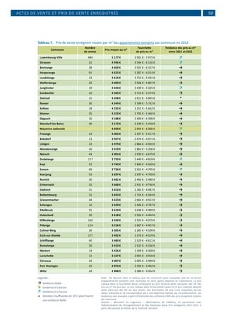  50
Tableau 7.	 Prix de vente enregistré moyen par m² des appartements existants par commune en 2012
Commune
Nombre
de ventes
Prix moyen au m²
Fourchette
de prix au m²
Tendance des prix au m²
entre 2011 et 2012
Luxembourg-Ville 484 5 177 € 3 591 € - 7 475 € 
Strassen 52 4 996 € 3 544 € - 6 130 € 
Bertrange 38 4 669 € 3 502 € - 6 107 € 
Hesperange 91 4 625 € 3 387 € - 6 014 € 
Leudelange 13 4 614 € 3 715 € - 5 591 € 
Walferdange 32 4 609 € 3 568 € - 5 807 € 
Junglinster 19 4 444 € 3 439 € - 5 325 € 
Sandweiler 10 4 363 € 3 714 € - 5 274 € 
Steinsel 15 4 358 € 2 612 € - 5 845 € *
Roeser 36 4 344 € 3 398 € - 5 742 € 
Kehlen 18 4 335 € 3 252 € - 5 662 € 
Mamer 35 4 323 € 2 795 € - 5 460 € 
Dippach 16 4 188 € 3 400 € - 6 398 € 
Mondorf-les-Bains 40 4 173 € 3 240 € - 5 418 € 
Moyenne nationale 4 050 € 2 604 € - 6 006 € 
Frisange 14 4 003 € 2 297 € - 5 417 € 
Betzdorf 13 3 997 € 2 474 € - 4 971 € 
Lintgen 23 3 979 € 2 866 € - 4 920 € 
Mondercange 30 3 919 € 2 863 € - 5 206 € 
Mersch 44 3 903 € 2 939 € - 4 670 € 
Dudelange 117 3 750 € 2 440 € - 4 818 € 
Kayl 52 3 740 € 2 860 € - 4 569 € 
Sanem 69 3 726 € 2 553 € - 4 705 € 
Kaerjeng 53 3 697 € 2 597 € - 4 769 € 
Remich 30 3 681 € 2 460 € - 5 480 € 
Echternach 25 3 668 € 2 931 € - 4 790 € 
Diekirch 31 3 653 € 2 282 € - 4 487 € 
Bettembourg 32 3 643 € 2 754 € - 4 564 € 
Grevenmacher 44 3 623 € 2 664 € - 4 922 € 
Schengen 16 3 620 € 2 446 € - 4 787 € 
Ettelbruck 55 3 619 € 2 648 € - 4 499 € 
Hobscheid 20 3 618 € 2 926 € - 4 404 € 
Differdange 162 3 550 € 2 523 € - 4 579 € 
Pétange 114 3 516 € 2 607 € - 4 457 € 
Colmar-Berg 20 3 505 € 2 281 € - 4 109 € 
Esch-sur-Alzette 177 3 492 € 2 376 € - 4 529 € 
Schifflange 40 3 480 € 2 529 € - 4 621 € 
Rumelange 30 3 433 € 2 525 € - 4 260 € 
Mertert 14 3 426 € 1 209 € - 4 368 € 
Larochette 11 3 167 € 2 055 € - 3 916 € 
Clervaux 24 3 007 € 2 003 € - 3 499 € 
Parc Hosingen 15 2 872 € 2 359 € - 3 462 € 
Wiltz 24 2 868 € 2 386 € - 3 432 € 
Note : Ne figurent dans ce tableau que les communes pour lesquelles plus de 10 ventes
d’appartements existants sont recensées en 2012 (après sélection et traitements). Le prix
indiqué dans la fourchette basse correspond au prix minimal après exclusion des 5% des
prix au m² les plus bas. Le prix indiqué dans la fourchette haute est le prix maximal observé
après exclusion des 5% les plus élevés. Ces fourchettes de prix n’ont cependant qu’une
valeur indicative et ne correspondent pas à une expertise réalisée par un professionnel. Les
tendances sont évaluées à partir d’intervalles de confiance à 90% des prix enregistrés moyens
par commune.
Sources : Ministère du Logement – Observatoire de l’Habitat, en partenariat avec
l’Administration de l’Enregistrement et des Domaines (base Prix enregistrés 2011-2012, à
partir des extraits du fichier de la Publicité Foncière)
ACTES DE VENTE ET PRIX DE VENTE ENREGISTRÉS
Légende :
	tendance stable	
	tendance à la baisse
	tendance à la hausse
*	 données insuffisantes en 2011 pour fournir
une tendance fiable
 