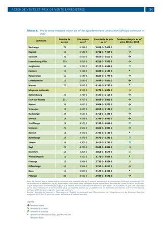  54
Tableau 8.	 Prix de vente enregistré moyen par m² des appartements en construction (VEFA) par commune en
2012
Commune
Nombre de
ventes
Prix moyen
au m²
Fourchette de prix
au m²
Tendance des prix au m²
entre 2011 et 2012
Bertrange 78 6 388 € 5 698 € - 7 408 € 
Kopstal 16 6 130 € 4 741 € - 7 317 € 
Strassen 22 6 050 € 4 667 € - 6 810 € 
Luxembourg-Ville 303 5 813 € 4 521 € - 7 500 € 
Junglinster 45 5 295 € 4 517 € - 6 644 € 
Contern 10 5 160 € 3 883 € - 6 182 € *
Hesperange 15 5 149 € 3 825 € - 6 777 € 
Lorentzweiler 15 5 080 € 3 604 € - 5 861 € 
Mamer 20 5 062 € 4 141 € - 6 230 € *
Moyenne nationale 4 912 € 3 272 € - 6 826 € 
Bettembourg 26 4 789 € 4 420 € - 5 155 € 
Esch-sur-Alzette 131 4 757 € 3 863 € - 5 800 € 
Roeser 36 4 667 € 3 004 € - 5 922 € 
Schengen 13 4 637 € 4 014 € - 5 184 € 
Dudelange 34 4 624 € 3 711 € - 5 446 € 
Mersch 14 4 596 € 3 349 € - 4 941 € 
Schifflange 18 4 572 € 3 187 € - 6 696 € 
Schieren 26 4 504 € 3 604 € - 4 985 € 
Remich 13 4 470 € 2 780 € - 5 139 € *
Rumelange 14 4 370 € 3 676 € - 5 291 € 
Sanem 59 4 303 € 3 017 € - 5 231 € 
Kayl 29 4 239 € 2 848 € - 4 886 € 
Steinfort 13 4 204 € 3 862 € - 4 674 € 
Weiswampach 11 4 102 € 3 271 € - 5 856 € *
Frisange 12 3 966 € 2 735 € - 4 924 € 
Differdange 62 3 964 € 3 290 € - 4 617 € 
Bous 11 3 803 € 3 120 € - 4 354 € *
Pétange 85 3 551 € 2 939 € - 4 571 € 
Note : Ne figurent dans ce tableau que les communes pour lesquelles plus de 10 ventes d’appartements en construction (VEFA) sont recensées en 2012
(après sélection et traitements). Le prix indiqué dans la fourchette basse correspond au prix minimal après exclusion des 5% des prix au m² les plus bas.
Le prix indiqué dans la fourchette haute est le prix maximal observé après exclusion des 5% les plus élevés. Ces fourchettes de prix n’ont cependant
qu’une valeur indicative et ne correspondent pas à une expertise réalisée par un professionnel. Les tendances sont évaluées à partir d’intervalles de
confiance à 90% des prix enregistrés moyens par commune.
Sources : Ministère du Logement – Observatoire de l’Habitat, en partenariat avec l’Administration de l’Enregistrement et des Domaines (base Prix
enregistrés 2011-2012, à partir des extraits du fichier de la Publicité Foncière)
ACTES DE VENTE ET PRIX DE VENTE ENREGISTRÉS
Légende :
	tendance stable	
	tendance à la baisse
	tendance à la hausse
*	 données insuffisantes en 2011 pour fournir une
tendance fiable
 