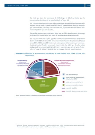 63
Ce n’est que dans les communes de Differdange et d’Esch-sur-Alzette que la
consommation foncière a été un peu plus élevée (cf. carte 18).
Les23autrescommunesprioritaires9
regroupent23%delasuperficiedelaconsommation
foncière dans les zones d’habitat entre 2004 et 2010, soit 84 hectares, avec une moyenne
par commune de 3,7 hectares. Dans ces communes, la consommation foncière est donc
moins importante que dans les C.D.A.
L’ensemble des communes prioritaires (donc tous les C.D.A. avec les autres communes
prioritaires) ne compte qu’un peu moins de la moitié des terrains consommés.
Les77autrescommunesdupays,appelées«communescomplémentaires»,représentent
l’autre moitié (51%) de l’ensemble de la consommation foncière dans les zones d’habitat
entre 2004 et 2010, avec 189 hectares, et une moyenne de 2,5 hectares par commune.
La consommation foncière communale moyenne est plus faible que dans les autres
catégories de communes mais la carte 18 montre néanmoins que dans certaines d’entre-
elles, à l’image de Betzdorf, Weiler-la-Tour ou Frisange, elle reste assez importante.
Graphique 15.	Répartition de la consommation foncière dans les zones d’habitat entre 2004 et 2010 par type
de communes
17% 23%
51%
9%
15 communes
consommation moyenne
4,5 hectares/commune
1 commune
consommation
32 hectares
23 communes
consommation moyenne
3,7 hectares/commune
77 communes
consommation moyenne
2,5 hectares/commune
Ville de Luxembourg
autres centres de développement
et d’attraction (CDA)
autres communes prioritaires
communes complémentaires
ensemble des CDA
ensemble des communes prioritaires
ensemble des communes prioritaires
39 communes
consommation moyenne
4,6 hectares/commune
ensemble des CDA
16 communes
consommation moyenne
6 hectares/commune
Source : Ministère du Logement – Observatoire de l’Habitat (Base consommation foncière 2004-2010)
9	 Bascharage, Bertrange, Bettembourg, Bettendorf, Colmar-Berg, Erpeldange, Hesperange, Kayl, Lintgen, Lorentzweiler, Mamer, Mertert, Mondercange,
Niederanven, Pétange, Rumelange, Sandweiler, Sanem, Schieren, Schifflange, Steinsel, Strassen et Walferdange.
OBSERVATION FONCIERE
 