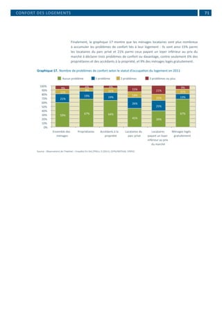  71
Finalement, le graphique 17 montre que les ménages locataires sont plus nombreux
à accumuler les problèmes de confort liés à leur logement : ils sont ainsi 15% parmi
les locataires du parc privé et 21% parmi ceux payant un loyer inférieur au prix du
marché à déclarer trois problèmes de confort ou davantage, contre seulement 6% des
propriétaires et des accédants à la propriété, et 9% des ménages logés gratuitement.
Graphique 17.	Nombre de problèmes de confort selon le statut d’occupation du logement en 2011
59%
67% 64%
45% 39%
67%
21%
19% 19%
26%
25%
13%
11%
8% 11%
14%
15%
11%
9% 6% 6%
15% 21%
9%
0%
10%
20%
30%
40%
50%
60%
70%
80%
90%
100%
Ensemble des
ménages
Propriétaires Accédants à la
propriété
Locataires du
parc privé
Locataires
payant un loyer
inférieur au prix
du marché
Ménages logés
gratuitement
Aucun problème 1 problème 2 problèmes 3 problèmes ou plus
Source : Observatoire de l’Habitat – Enquête EU-SILC/PSELL-3 (2011), CEPS/INSTEAD, STATEC
CONFORT DES LOGEMENTS
 