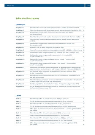  82ANNEXE
Table des illustrations
Graphiques
Graphique 1 	 Répartition des annonces de vente de maisons selon le nombre de chambres en 2012	 12
Graphique 2 	 Répartition des annonces de vente d’appartements selon le nombre de chambres en 2012	 12
Graphique 3 	 Évolution des indicateurs des prix annoncés à la vente entre 2010 et 2012
	 (en euros courants)	 13
Graphique 4 	 Répartition des annonces de location de maisons selon le nombre de chambres en 2012	 25
Graphique 5 	 Répartition des annonces de location d’appartements selon le nombre de chambres
	 en 2012	 25
Graphique 6 	 Évolution des indicateurs des prix annoncés à la location entre 2010 et 2012
	 (en euros courants)	 26
Graphique 7 	 Nombre d’actes de ventes enregistrés entre 2007 et 2012	 39
Graphique 8 	 Volume financier des actes de ventes enregistrés entre 2007 et 2012 (en millions d’euros)	 40
Graphique 9 	 Evolution des ventes enregistrées entre le 1er
trimestre 2007 et le 4e
trimestre 2012	 41
Graphique 10 	 Evolution des ventes enregistrées de maisons entre le 1er
trimestre 2007
	 et le 4e
trimestre 2012	 42
Graphique 11 	 Evolution des ventes enregistrées d’appartements entre le 1er
trimestre 2007
	 et le 4e
trimestre 2012	 42
Graphique 12 	 Evolution des ventes enregistrées de terrains à bâtir entre le 1er
trimestre 2007
	 et le 4e
trimestre 2012	 43
Graphique 13 	 Evolution du prix de vente enregistré moyen par m² des appartements existants et des 		
	 appartements en construction entre le 1er
trimestre 2008 et le 4e
trimestre 2012 (en €)	 45
Graphique 14 	 Prix annoncés et prix enregistrés des appartements entre le 1er
trimestre 2007
	 et le 4e
trimestre 2012	 46
Graphique 15 	 Répartition de la consommation foncière dans les zones d’habitat entre 2004 et 2010
	 par type de communes	 63
Graphique 16 	 Répartition de la superficie des terrains de « démolition – reconstruction » dans les zones
	 d’habitat entre 2004 et 2010 par type de communes	 65
Graphique 17 	 Nombre de problèmes de confort selon le statut d’occupation du logement en 2011	 71
Graphique 18 	 Prix de vente annoncés moyens des maisons par commune en 2011-2012 en fonction
	 de l’accessibilité à Luxembourg-Ville	 74
Cartes
Carte 1 	 Répartition de l’offre de vente de maisons en 2012, par commune	 15
Carte 2 	 Prix de vente annoncés moyens pour les maisons en 2012, par commune	 17
Carte 3 	 Répartition de l’offre de vente d’appartements en 2012, par commune	 19
Carte 4 	 Prix de vente annoncés moyens pour les appartements en 2012, par commune	 21
Carte 5 	 Offre et prix de vente annoncés moyens des appartements à Luxembourg-Ville en 2012,
	 par quartier	 24
Carte 6 	 Répartition de l’offre de location de maisons en 2012, par commune	 28
Carte 7 	 Loyers annoncés moyens pour les maisons en 2012, par commune	 30
Carte 8 	 Répartition de l’offre de location d’appartements en 2012, par commune	 32
Carte 9 	 Loyers annoncés moyens pour les appartements en 2012, par commune	 34
Carte 10 	 Offre et loyers annoncés moyens des appartements à Luxembourg-Ville en 2012,
	 par quartier	 36
 