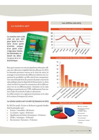 AudéLor - Rapport d’activités 2013 15
Le numéro vert a été
créé en juin 2011
pour doter le terri-
toire d’une porte
d’entrée unique,
d’un point d’an-
crage pour toutes
les demandes re-
levant du déve-
l o p p e m e n t
économique.
Pourquelenumérovertsoituneplateformeinformativeeffi-
cace,uneveilleactiveetrégulièredoitêtreeffectuée.En2013,
les demandes portaient souvent sur le choix du statut, les
avantages et inconvénients des différentes solutions avec no-
tamment les possibilités qu’offre celui d’auto-entrepreneur.
Une autre demande forte des porteurs de projet concerne les
aides publiques dans les dispositifs de financement. Le choix
a donc été fait d’accentuer les connaissances de la cellule nu-
méro vert sur ces différents points : formation sur les aides
publiquesenpartenariatavecVIPE,établissementd’unema-
trice d’aide à la recherche d’aides et subventions.
La cellule numéro vert a également été présente sur le salon
de la création d’entreprise de Lorient.
La cellule numéro vert a traité 157 dossiers en 2013
En 2013 les motifs d’action se déclinent en grandes familles
dont les principales sont :
n Foncier / immobilier : 68 dossiers
n La création / reprise : 28 dossiers
n Qualification de fichiers d’entreprises : 22 dossiers
n Etudes / statistiques : 18 dossiers
n Recrutement / formation : 15 dossiers
Le numéro vert
Les chiffres clés 2013
Com
m
unes
AudéLor et satellites
Internet / Pages jaunes
Lorient Agglom
ération
Bouche
à oreilles / Réseaux
M
ail (ecoinfo
et contact)
Structures partenaires
0
10
20
30
40
50
60
70
ct)
ones ooees euxes uues e
0
10
20
30
40
50
janvierfévrier
m
ars
avril
m
ai
juin
juillet
août
septem
breoctobrenovem
bredécem
bre
Progression des contacts en 2013
Les point d’entrée des demandes en 2013
Répartition des thémes en 2013
Foncier / immobilier
Qualification de fichiers
d’entreprises
Création / reprise
Financement
Études / statistiques
Communication
Recrutement / formation
Énergie
 