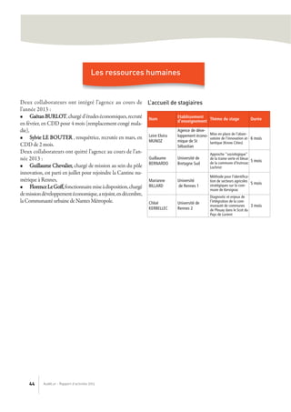 AudéLor - Rapport d’activités 201344
Deux collaborateurs ont intégré l’agence au cours de
l’année 2013 :
n GaëtanBURLOT,chargéd’étudeséconomiques,recruté
en février, en CDD pour 4 mois (remplacement congé mala-
die),
n Sylvie LE BOUTER , renquêtrice, recrutée en mars, en
CDD de 2 mois.
Deux collaborateurs ont quitté l’agence au cours de l’an-
née 2013 :
n Guillaume Chevalier, chargé de mission au sein du pôle
innovation, est parti en juillet pour rejoindre la Cantine nu-
mérique à Rennes,
n FlorenceLeGoff,fonctionnairemiseàdisposition,chargé
demissiondéveloppementéconomique,arejoint,endécembre,
la Communauté urbaine de Nantes Métropole.
L’accueil de stagiaires
Les ressources humaines
Nom
Etablissement
d’enseignement
Thème du stage Durée
Leire Elvira
MUNOZ
Agence de déve-
loppement écono-
mique de St
Sébastian
Mise en place de l'obser-
vatoire de l'innovation at-
lantique (Know Cities)
6 mois
Guillaume
BERNARDO
Université de
Bretagne Sud
Approche "sociologique"
de la trame verte et bleue
de la commune d'Inzinzac
Lochrist
5 mois
Marianne
BILLARD
Université
de Rennes 1
Méthode pour l’identifica-
tion de secteurs agricoles
stratégiques sur la com-
mune de Kervignac
5 mois
Chloé
KERBELLEC
Université de
Rennes 2
Diagnostic et enjeux de
l'intégration de la com-
munauté de communes
de Plouay dans le Scot du
Pays de Lorient
3 mois
 