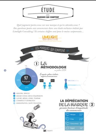 18
97
35%
27%27%
24%
13%
1%1%
Participants
LA
MÉTHODOLOGIE
Enquêteonlineréalisée
auprèsd’annonceurs
enjuillet2014
1
70 % 30 %
INDUSTRIE, SERVICES
GRANDE CONSO, BIENS D’ÉQUIPEMENTS
CULTURE, MÉDIAS, LOISIRS, TOURISME
COMMERCE ET DISTRIBUTION
ADMINISTRATION, SANTÉ, ÉDUCATION
DIRECTEURS {65 %}
RESPONSABLES {26 %}
AUTRES {9 %}
DE LA MARQUE
LA DÉPRÉCIATION
premierfacteurd’inquiétude
desannonceurs
2
Marque 32%
Crise 23%
Concurrence 18%
Digital 14%
LES MARQUES QUI COMPTENT
ÉTUDE
LES
MARQUES QUI COMPTENT
Quel jugement portez-vous sur une marque et qu’en attendez-vous ?
Des questions posées aux annonceurs dans une étude exclusive réalisée par
Limelight Consulting ! Et certains chiffres sont pour le moins surprenants...
01_RAPPORT OK.indd 1801_RAPPORT OK.indd 18 10/10/14 16:2910/10/14 16:29
 