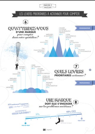 21
CHAPITRE 2
LES
MARQUES QUI COMPTENT
%}
BLE
pourcompter
dansvotrequotidien?
QU'ATTENDEZ-VOUS
D’UNE MARQUE
QUELS LEVIERS
PRIORITAIRES actionner?
65 %
25 %
9 %
31 %
27 %
9 %
37 %
36 %
ASSURER
LA QUALITÉ
DE SES PRODUITS/
SERVICES
AMÉLIORER
LE QUOTIDIEN
OFFRIR
UNE EXPÉRIENCE
PRODUIT
ÊTRE
INNOVANTE
VALORISER
LE CONSOMMATEUR
ÊTRE
NCIÈREMENTANFINA
ABORDABLE
CRÉER
DE L’ÉMOTION
DONNER
DU SENS
45 %
CRÉER
DE L’ÉMOTION
40 %
ASSURER
LA QUALITÉ
DE SES
PRODUITS/SERVICES
33 %
OFFRIR UNE
EXPÉRIENCE
PRODUIT/SERVICE
33 %
ÊTRE
INNOVANTE
27 %
PROXIMITÉ
AVEC LE
CONSOMMATEUR
24 %
AMÉLIORER
LE QUOTIDEN
7 %
ÊTRE
ABORDABLE
37 %
DONNER
DU SENS
7
8
6
LES LEVIERS PRIORITAIRES À ACTIONNER POUR COMPTER
UNE MARQUE
DOIT ELLE S’ENGAGER
surlesproblèmessociétaux?
OUI
37%
63%
98765432
1
10
TOUT À FAIT
PAS DU TOUT
6,2
MOYENNE GLOBALE
LE SYNDROME DU
GREEN WASHING ?
63%soutiennentl’engagement
RSE : décalageentrediscours
etréalité...
PROFESSIONNELS
CONSOMMATEURS
01_RAPPORT OK.indd 2101_RAPPORT OK.indd 21 10/10/14 16:2910/10/14 16:29
 