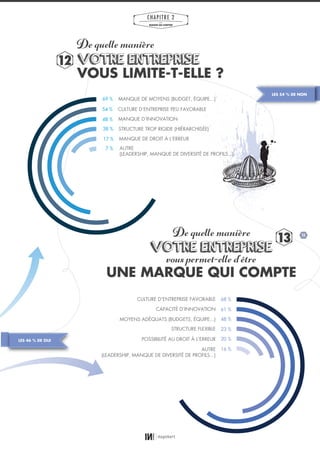 23
CHAPITRE 2
LES
MARQUES QUI COMPTENT
VOUS LIMITE-T-ELLE ?
12 VOTRE ENTREPRISE
Dequellemanière
Dequellemanière
vouspermet-elled’être
69 %
54 %
48 %
38 %
17 %
7 %
MANQUE DE MOYENS (BUDGET, ÉQUIPE...)
CULTURE D’ENTREPRISE PEU FAVORABLE
MANQUE D’INNOVATION
STRUCTURE TROP RIGIDE (HIÉRARCHISÉE)
MANQUE DE DROIT À L’ERREUR
AUTRE
(LEADERSHIP, MANQUE DE DIVERSITÉ DE PROFILS...)
68 %
61 %
48 %
23 %
20 %
16 %
CULTURE D’ENTREPRISE FAVORABLE
CAPACITÉ D’INNOVATION
MOYENS ADÉQUATS (BUDGETS, ÉQUIPE...)
STRUCTURE FLEXIBLE
POSSIBILITÉ AU DROIT À L’ERREUR
AUTRE
(LEADERSHIP, MANQUE DE DIVERSITÉ DE PROFILS...)
VOTRE ENTREPRISE
UNE MARQUE QUI COMPTE
13
LES 54 % DE NON
LES 46 % DE OUI
01_RAPPORT OK.indd 2301_RAPPORT OK.indd 23 10/10/14 16:2910/10/14 16:29
 